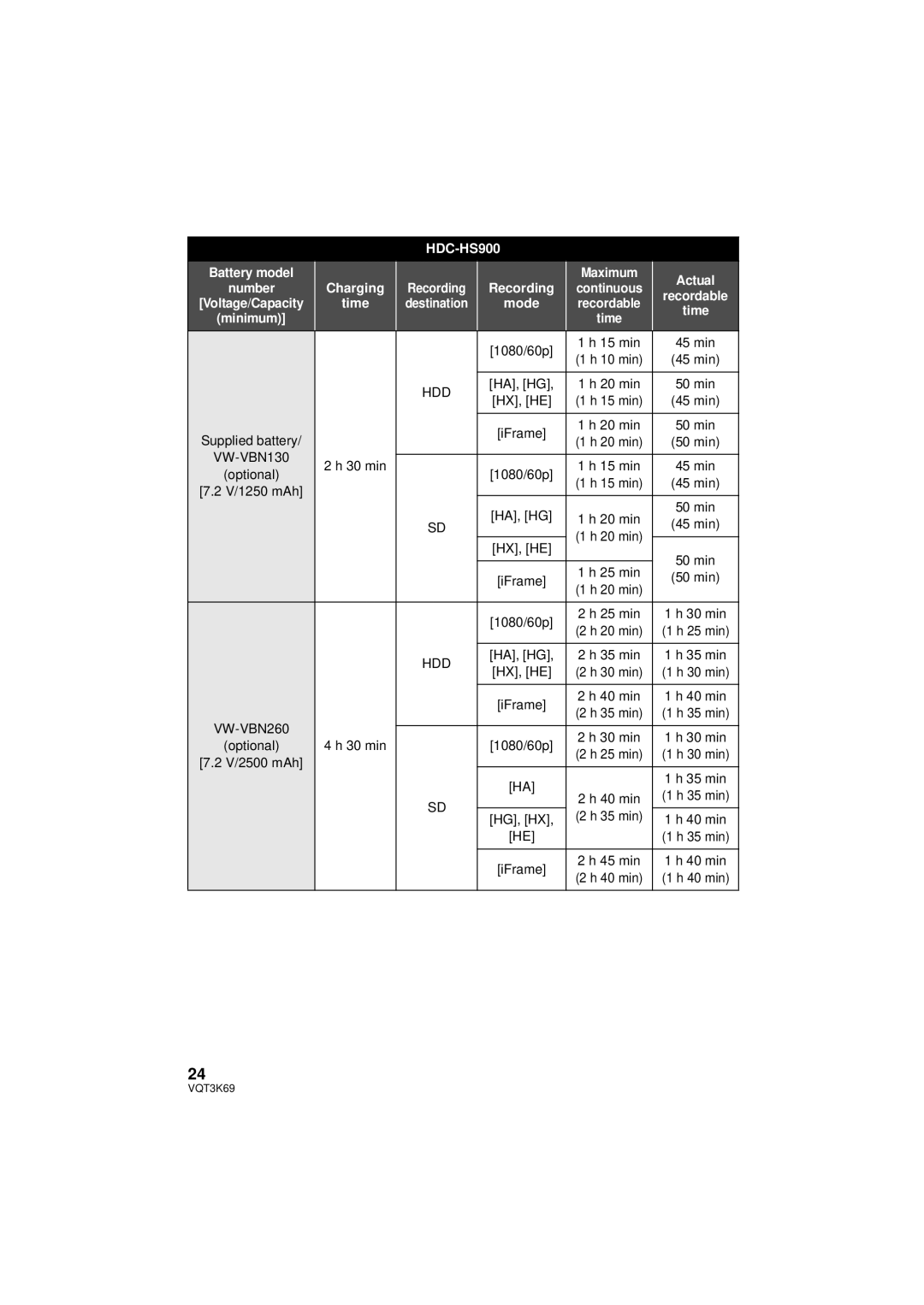 Panasonic HDC-HS900P/PC, HDC-TM900P/PC owner manual Battery model Maximum Actual, Time, Mode, 35 min 