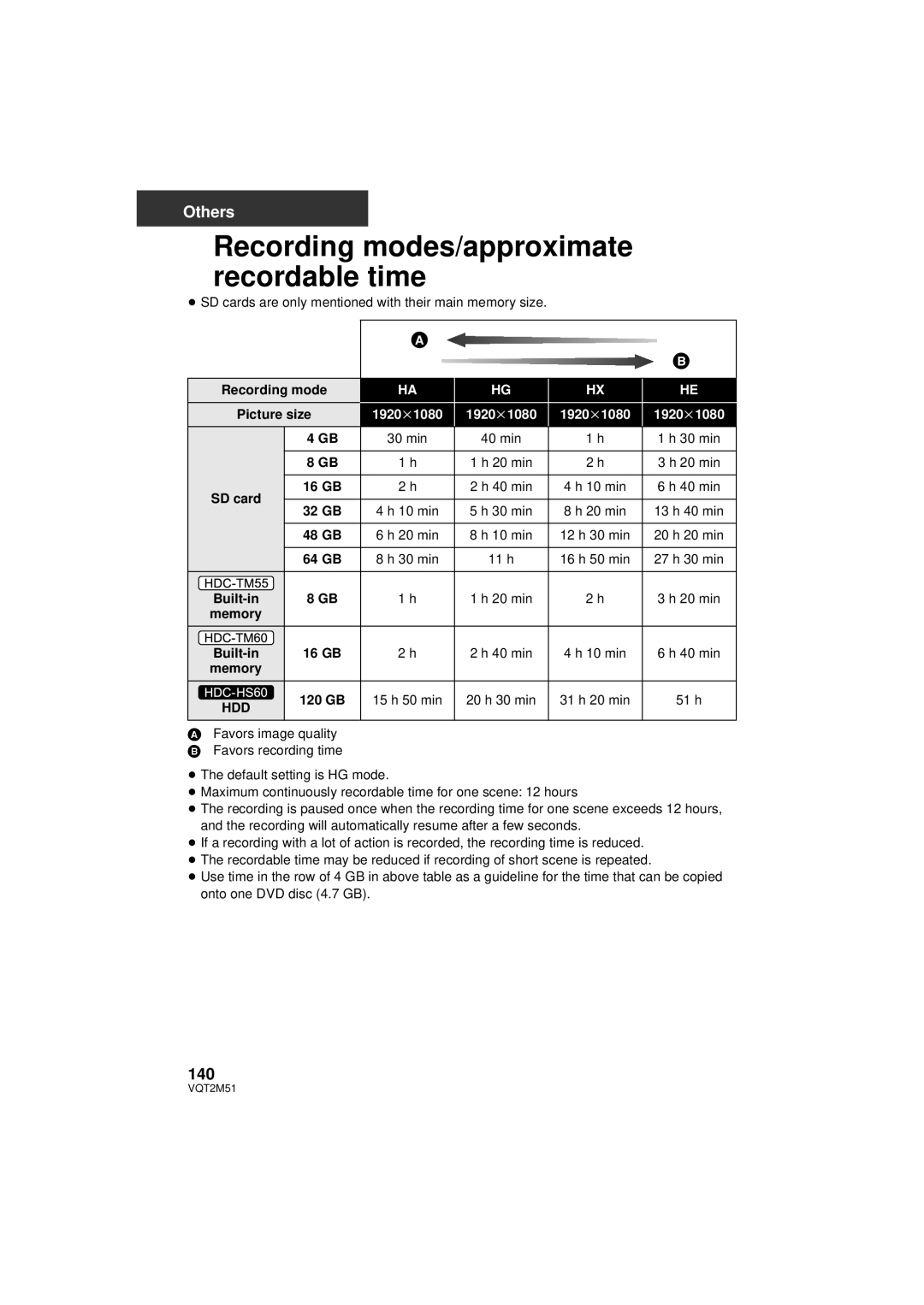 Panasonic HDC-SD60P/PC, HDC-TM60P/PC, HDC-TM55P/PC Recording modes/approximate recordable time, 140, 1920 k1080, Built-in 