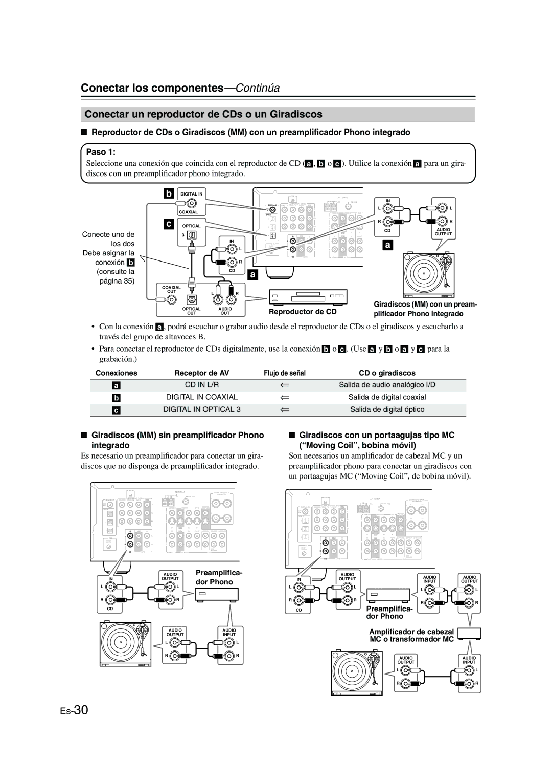 Panasonic HT-S790 manual Conectar un reproductor de CDs o un Giradiscos 