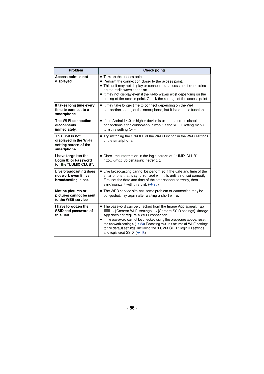 Panasonic HX-A100 Problem Check points Access point is not, Displayed, It takes long time every, Time to connect to a 