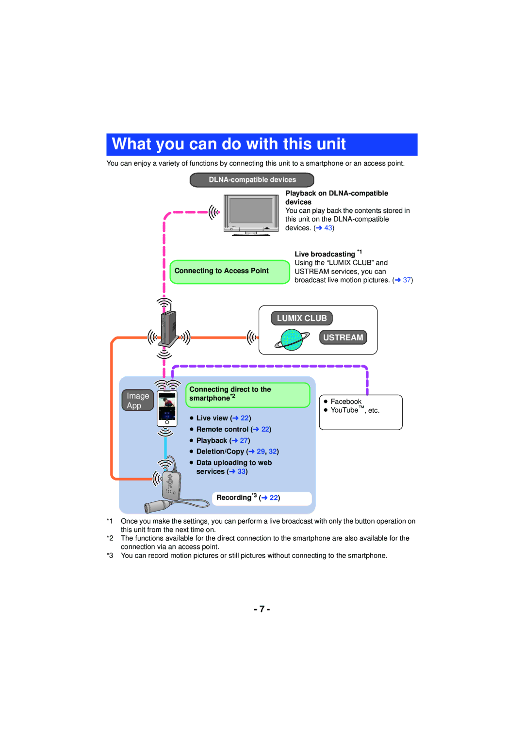 Panasonic HX-A100 What you can do with this unit, Playback on DLNA-compatible devices, Live broadcasting *1, Recording*3 l 