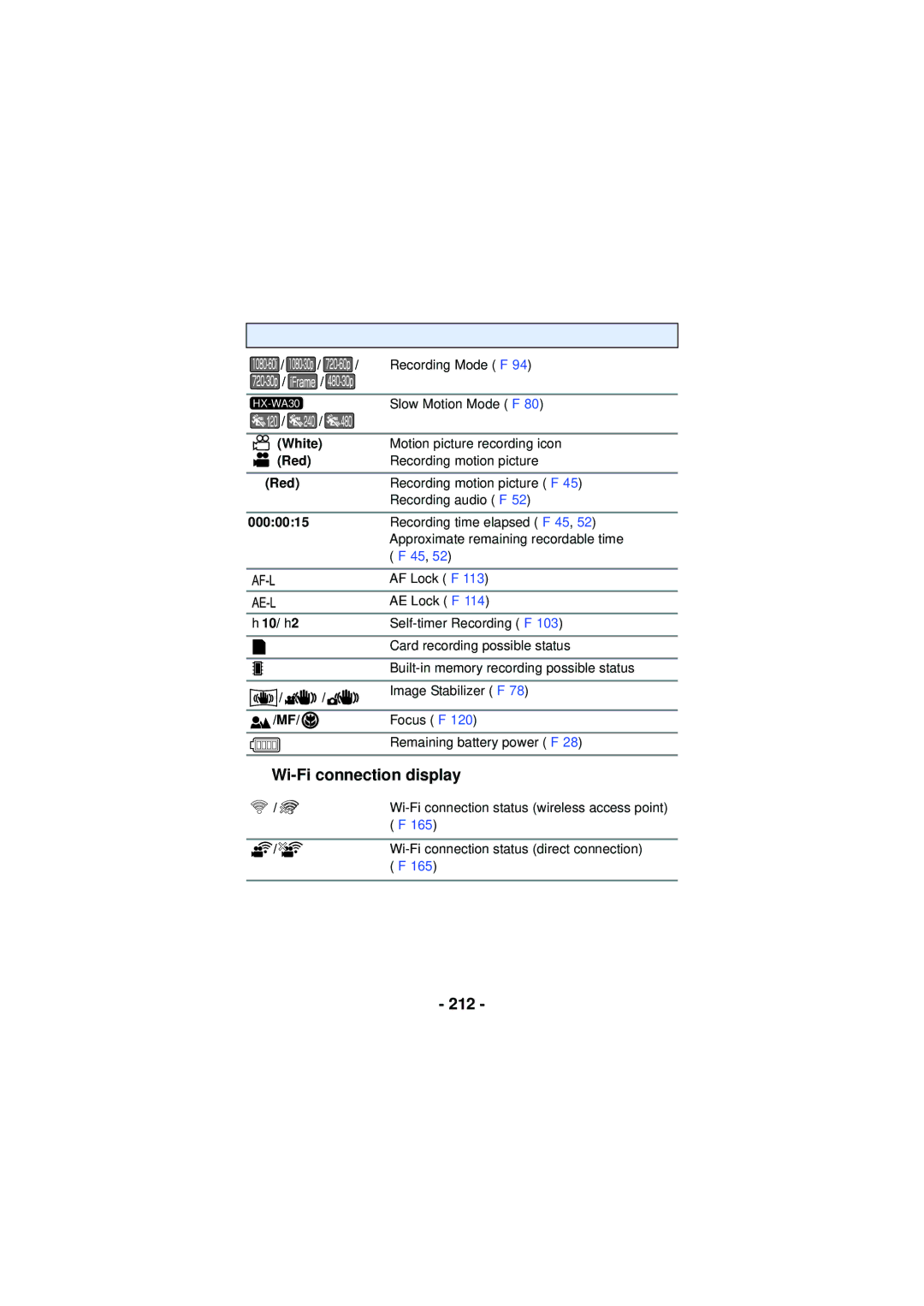 Panasonic HX-WA30, HX-WA03, HXWA03H owner manual Wi-Fi connection display, 212, White, Ø10/Ø2 