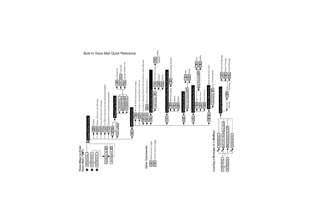 Panasonic ICX manual Built-In Voice Mail Quick Reference 