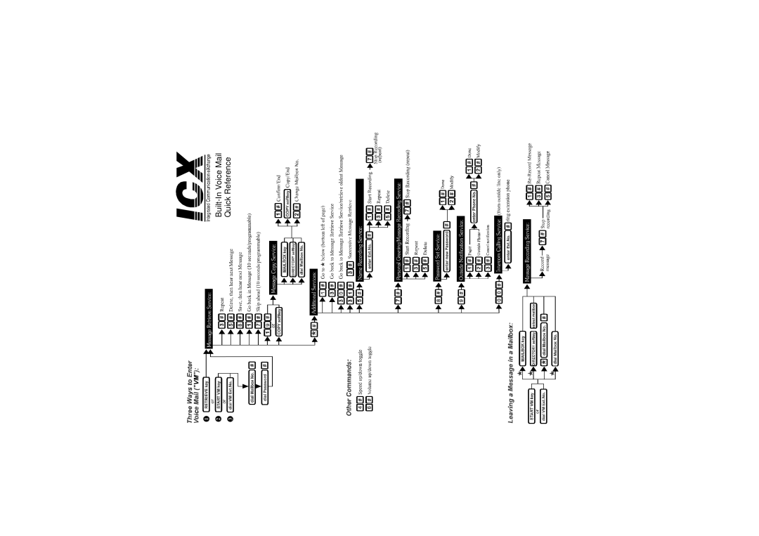 Panasonic ICX manual Built-In Voice Mail Quick Reference 