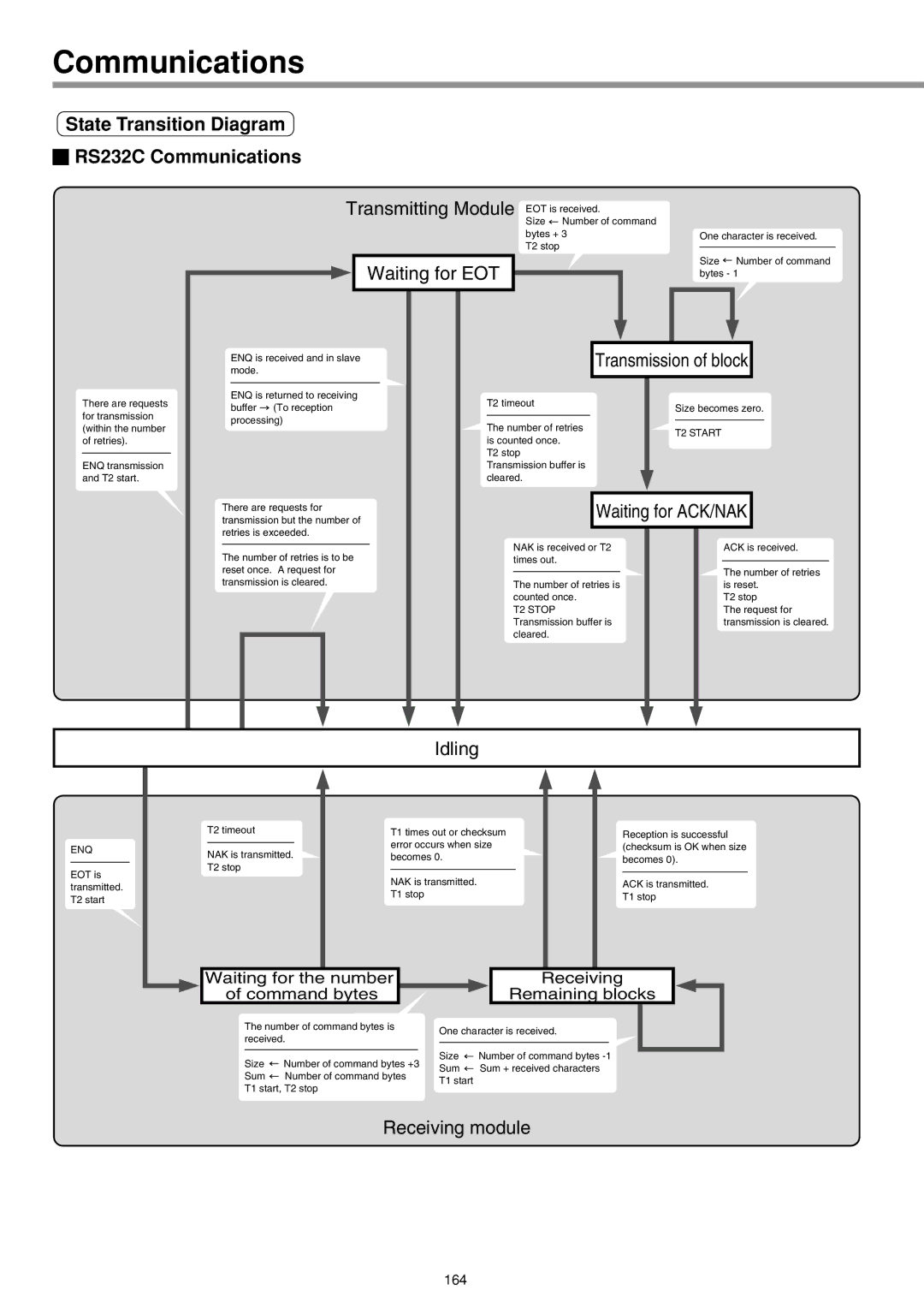 Panasonic IMC80A specifications State Transition Diagram RS232C Communications, Waiting for EOT 