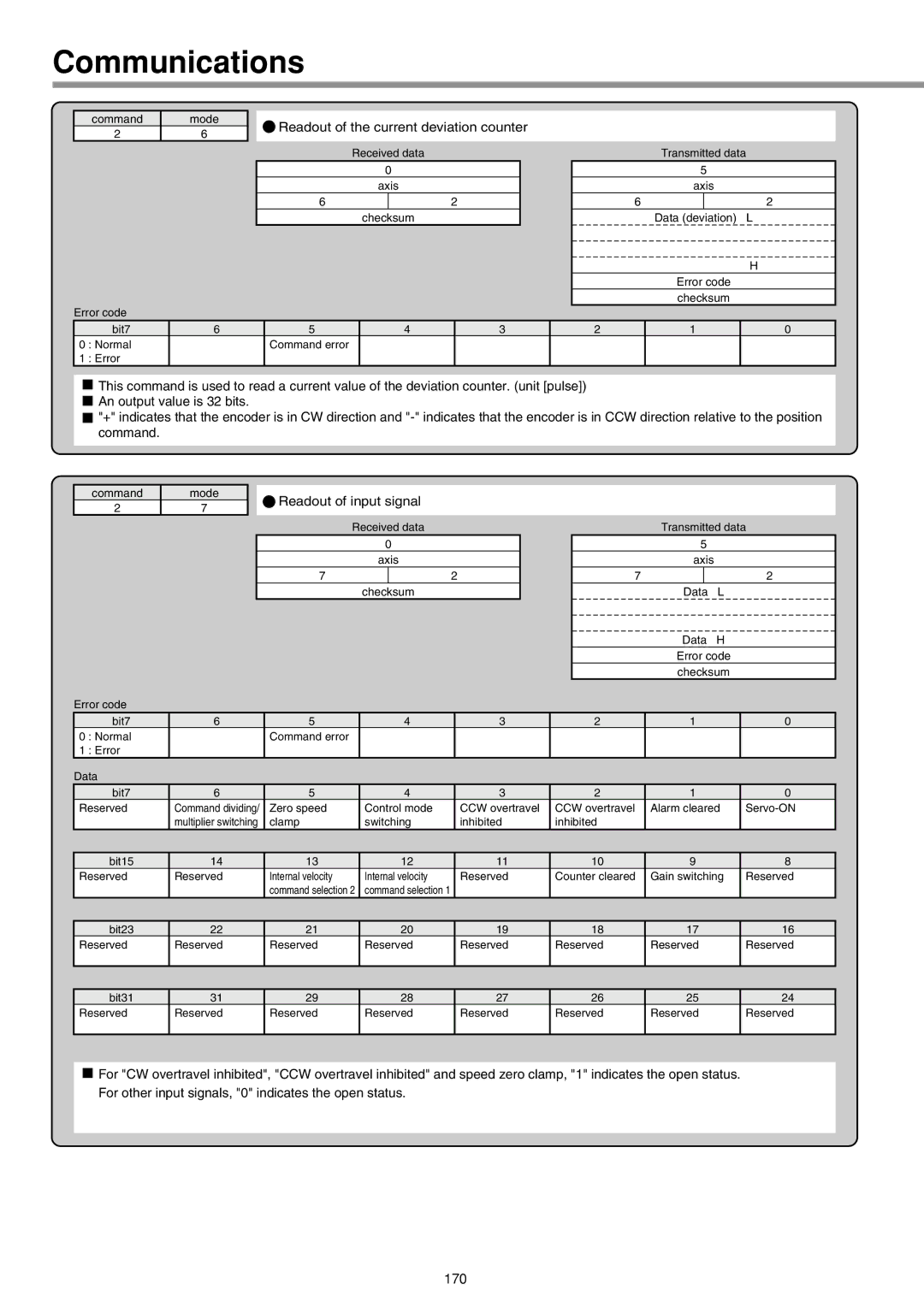 Panasonic IMC80A specifications 170 