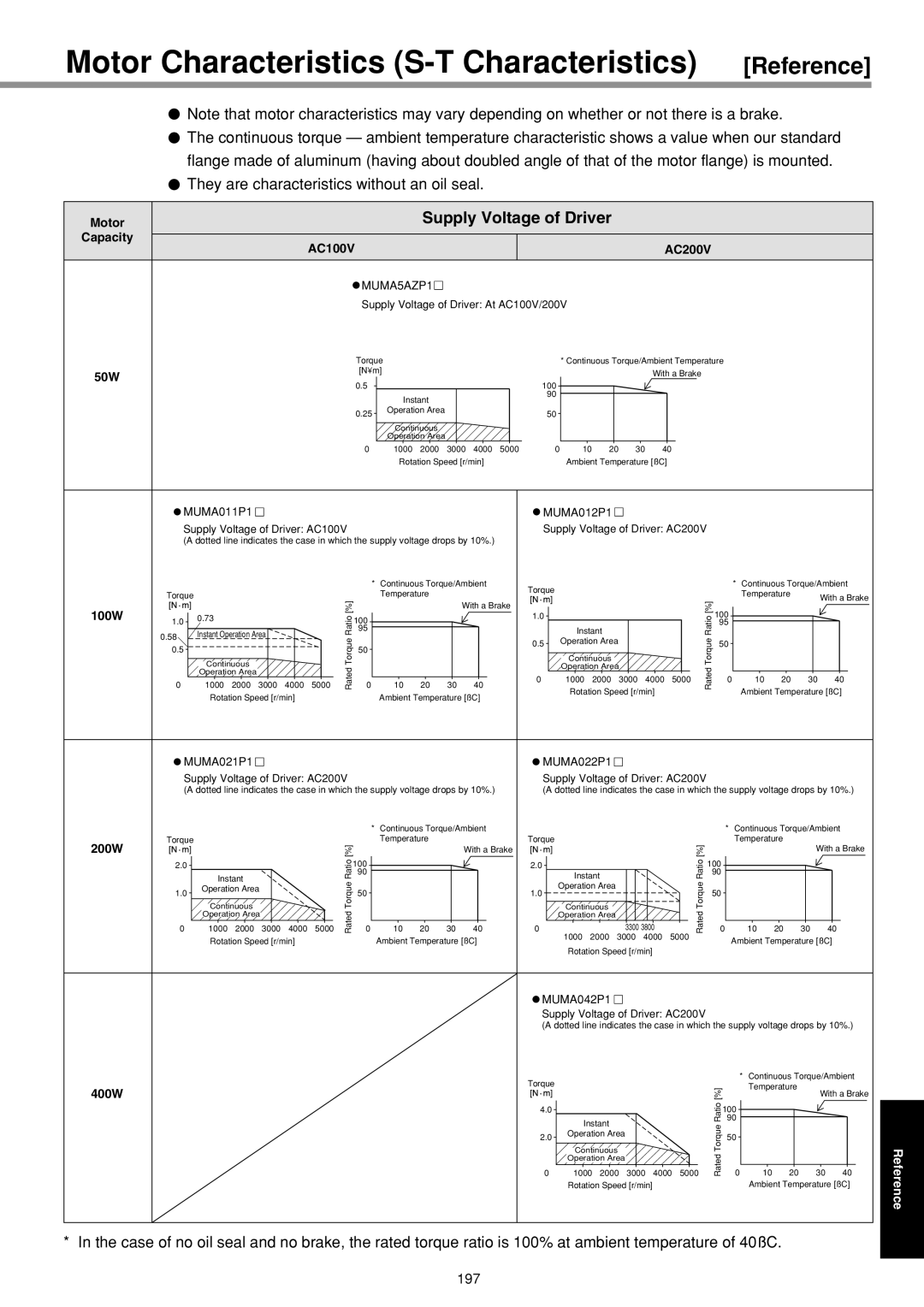 Panasonic IMC80A specifications Motor Characteristics S-T Characteristics Reference 