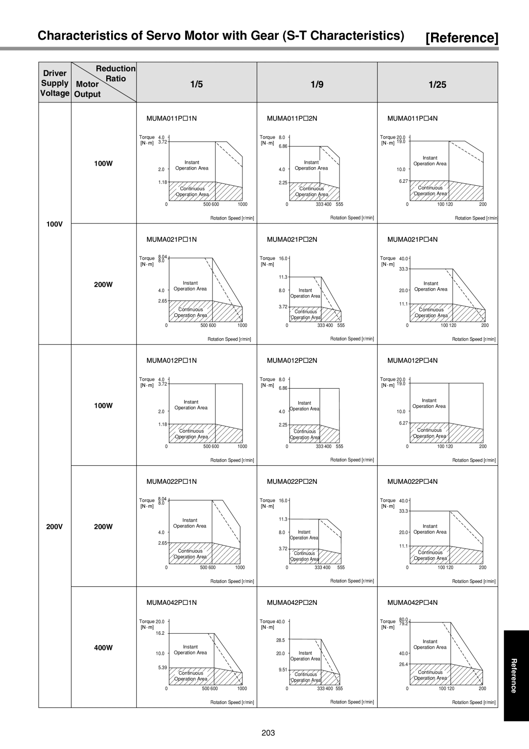 Panasonic IMC80A specifications 100V, 200V 200W 