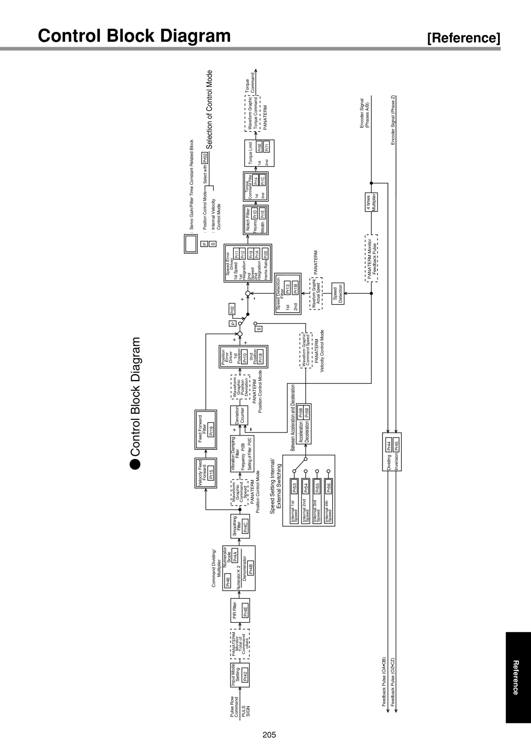 Panasonic IMC80A specifications Control Block, Diagram 