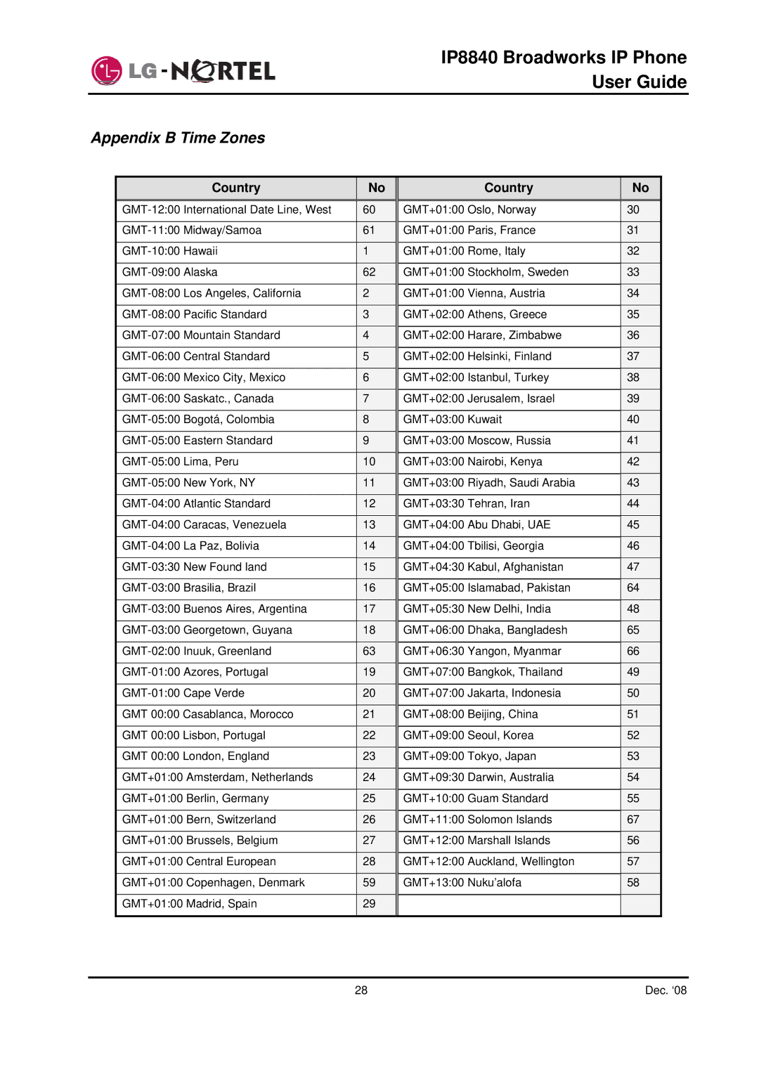 Panasonic IP8840 manual Appendix B Time Zones, Country 