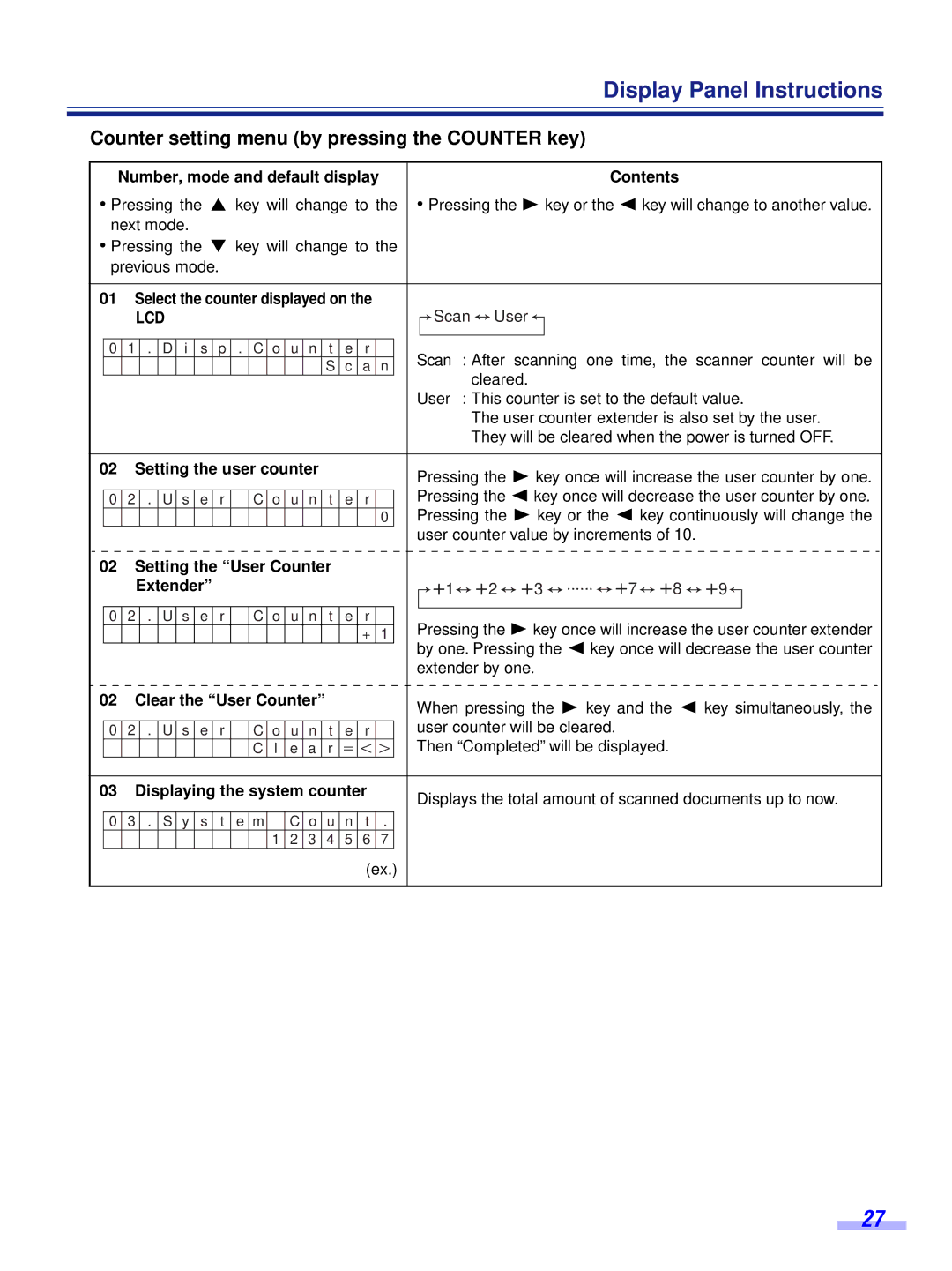 Panasonic KV-S6055WU, KV-S6050WU installation manual Counter setting menu by pressing the Counter key 