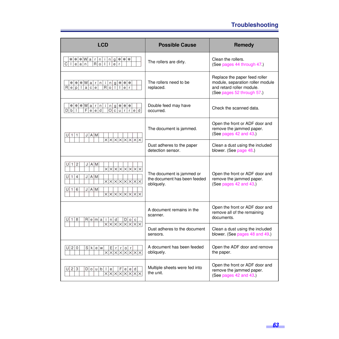 Panasonic KV-S6055WU, KV-S6050WU installation manual Troubleshooting, Possible Cause Remedy 