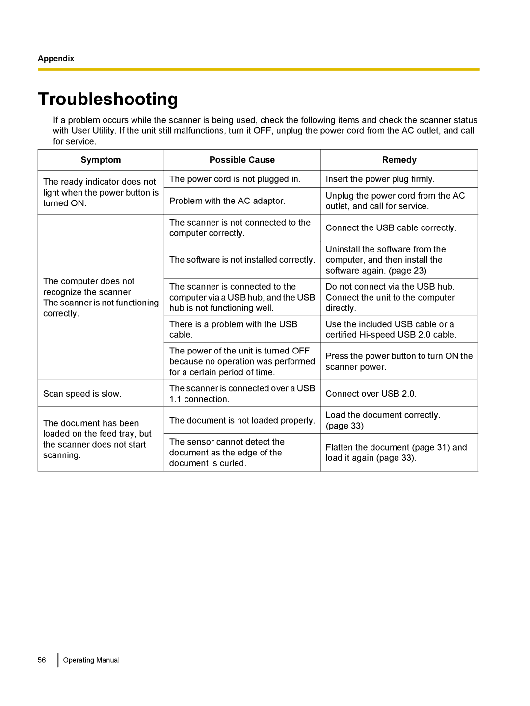 Panasonic KVS1015C, KC-S1026C manual Troubleshooting, Symptom Possible Cause, Remedy 