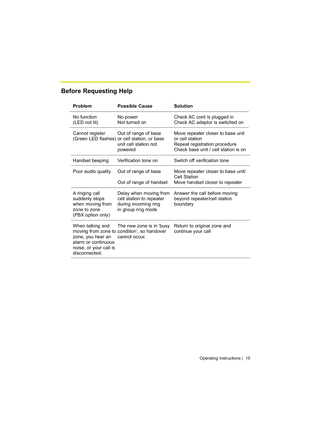 Panasonic KX-A272 operating instructions Before Requesting Help, Problem Possible Cause Solution 