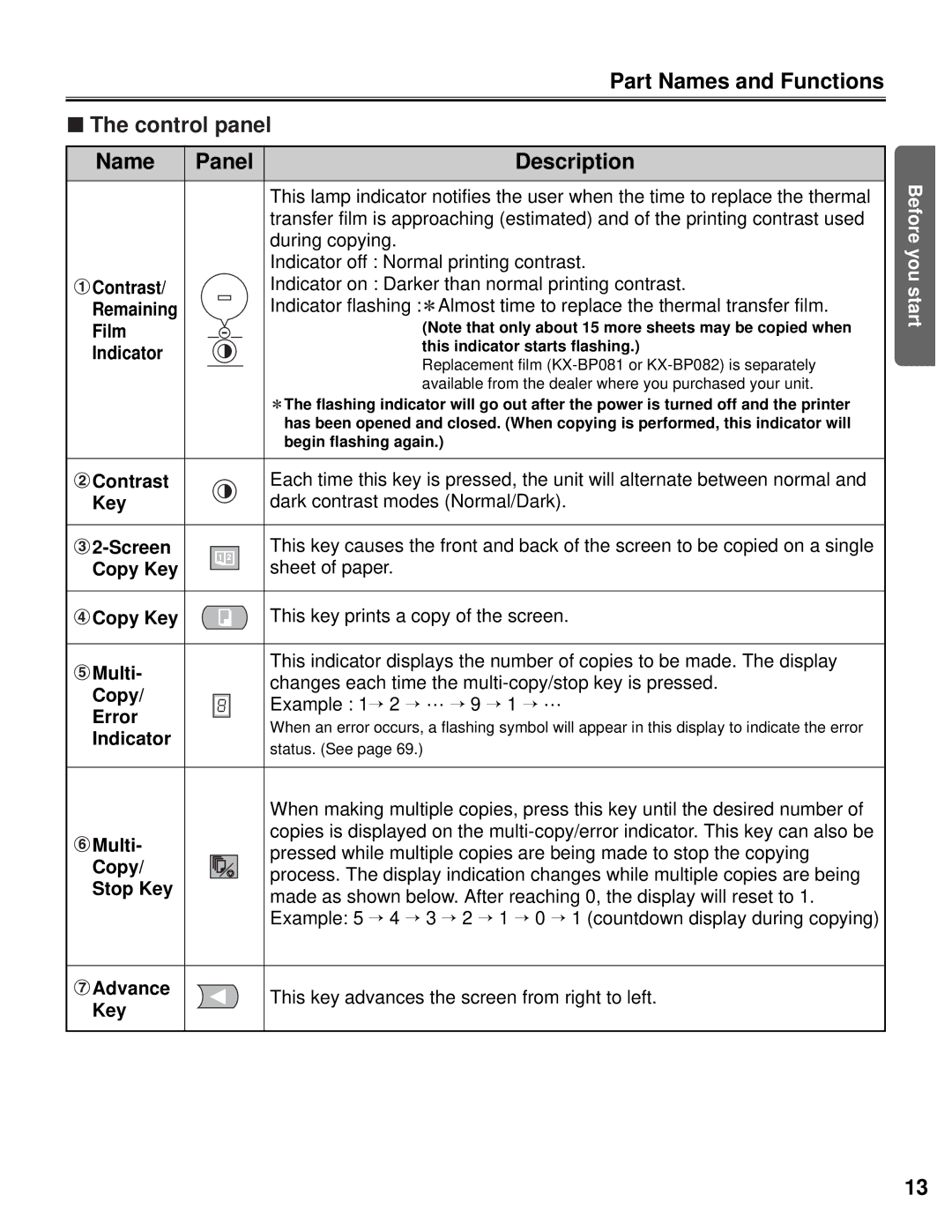 Panasonic KX-BP800 operating instructions Part Names and Functions Control panel Panel Description 