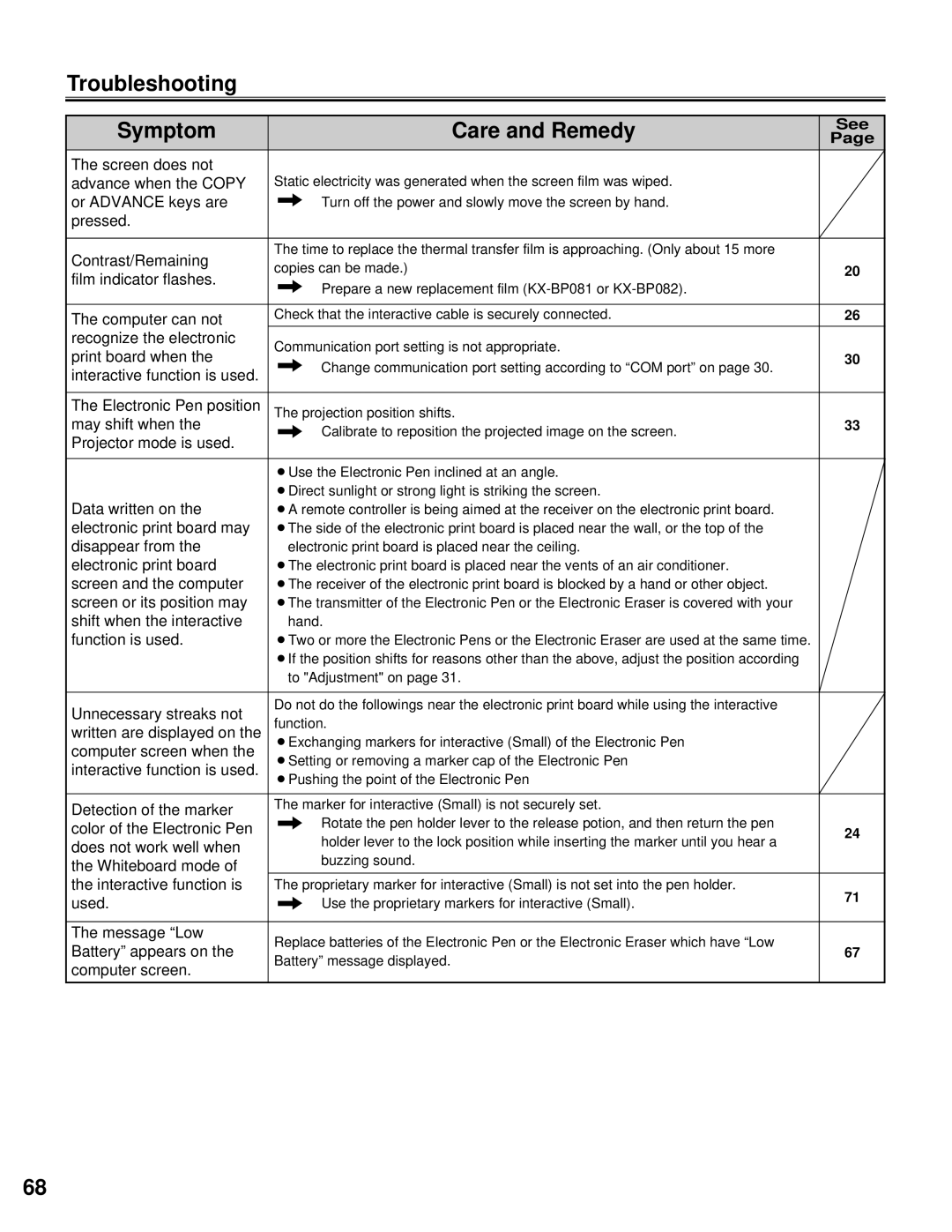 Panasonic KX-BP800 operating instructions Troubleshooting Symptom, Care and Remedy 