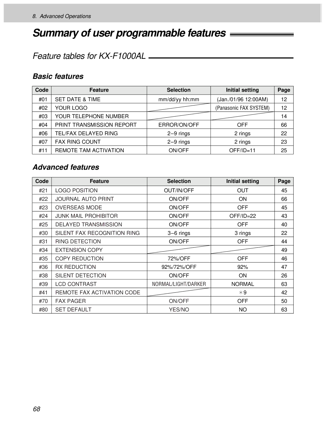 Panasonic manual Summary of user programmable features, Feature tables for KX-F1000AL, Basic features, Advanced features 