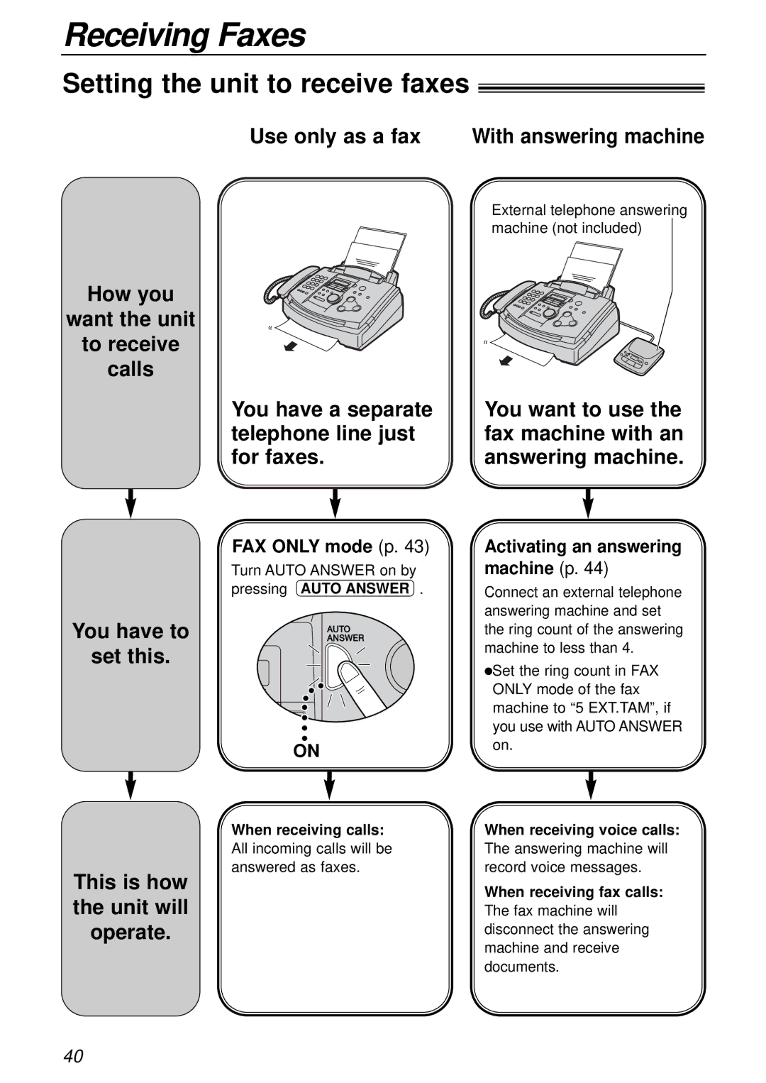 Panasonic KX-FL501 manual Receiving Faxes, Setting the unit to receive faxes, Use only as a fax, You have to Set this 