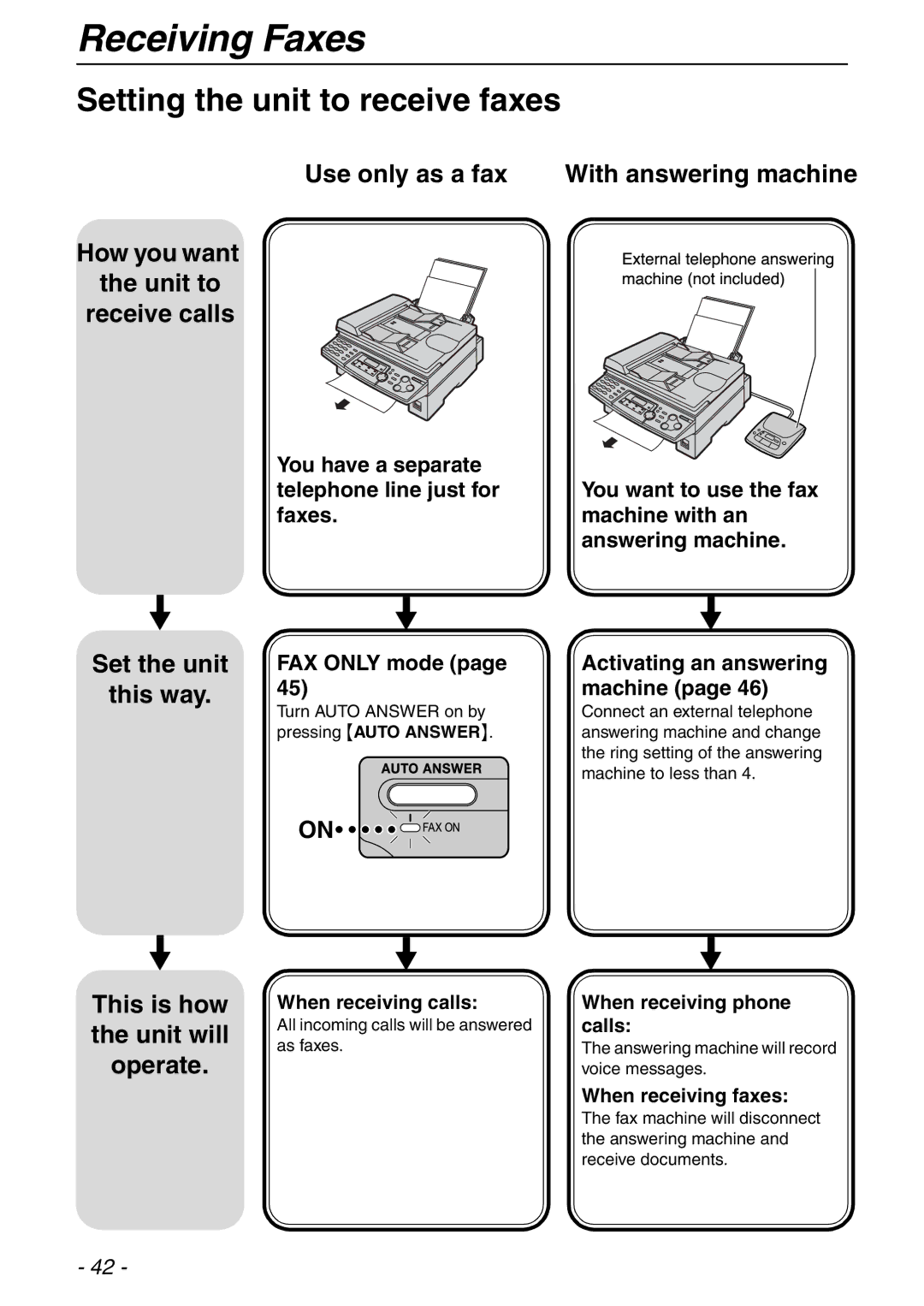 Panasonic KX-FLB753HK manual Receiving Faxes, Setting the unit to receive faxes, Use only as a fax, Set the unit This way 