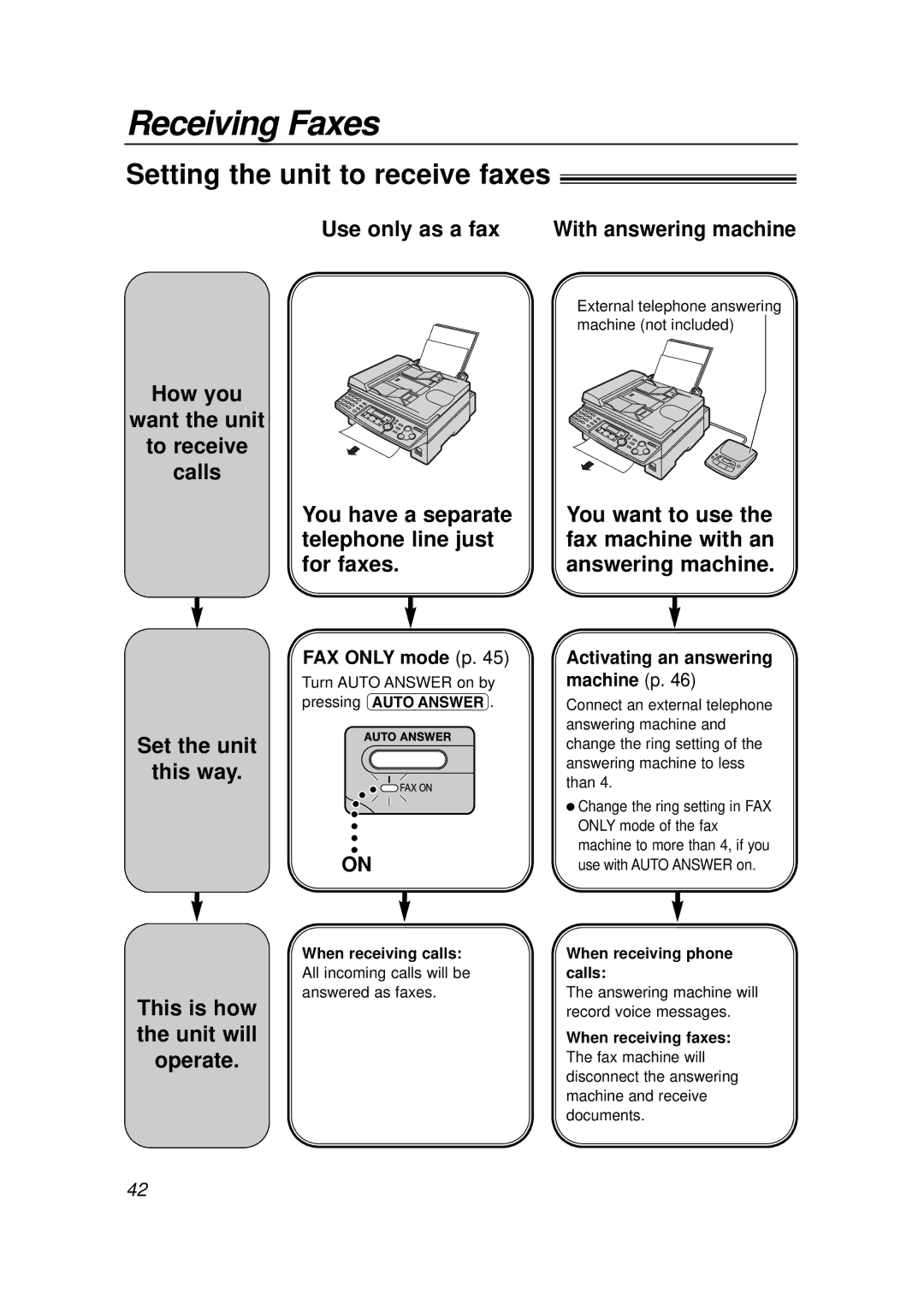 Panasonic KX-FLB756E Receiving Faxes, Setting the unit to receive faxes, When receiving calls, When receiving phone calls 