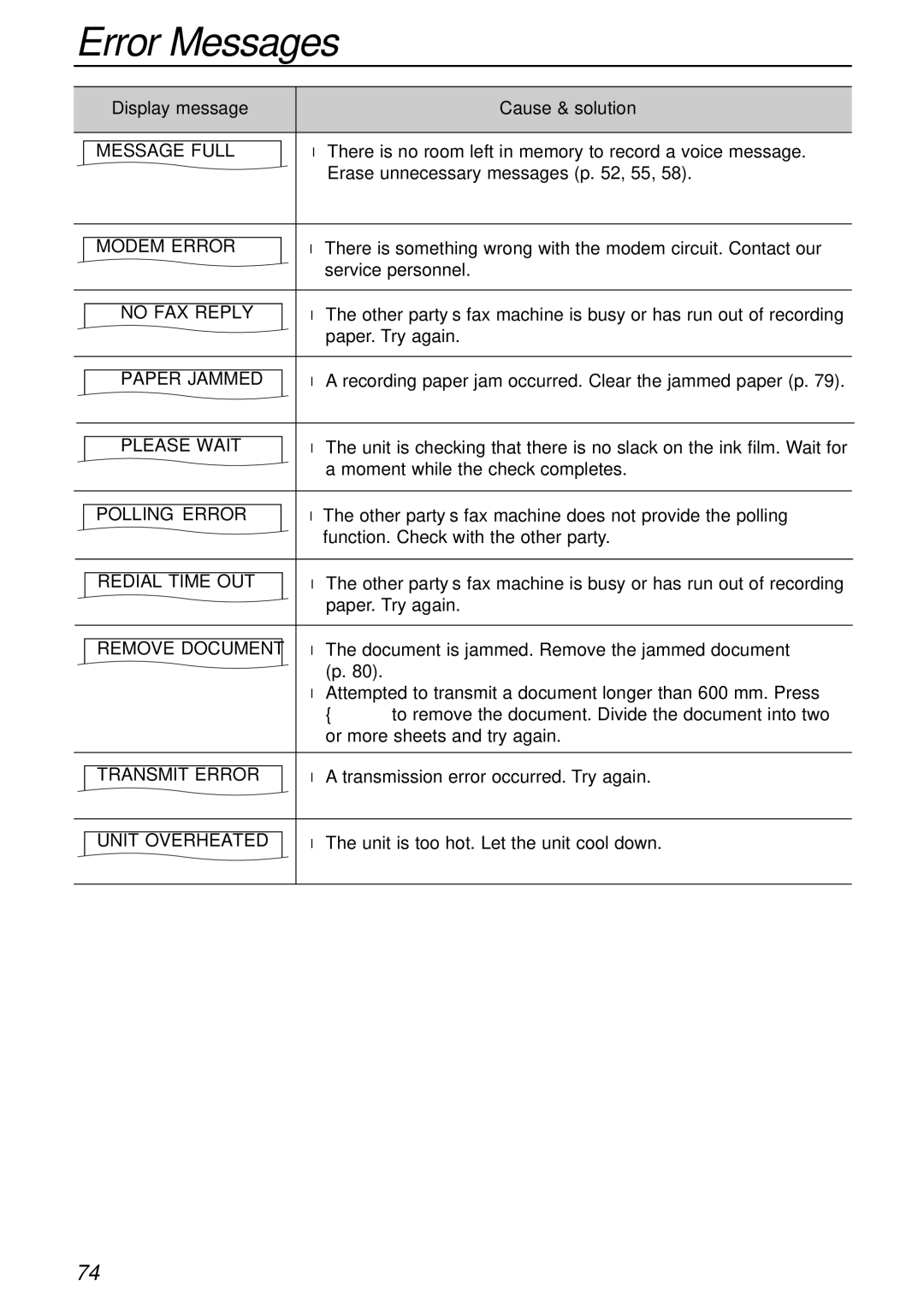 Panasonic KX-FP151AL Message Full, Modem Error, No FAX Reply, Paper Jammed, Polling Error, Redial Time OUT, Transmit Error 