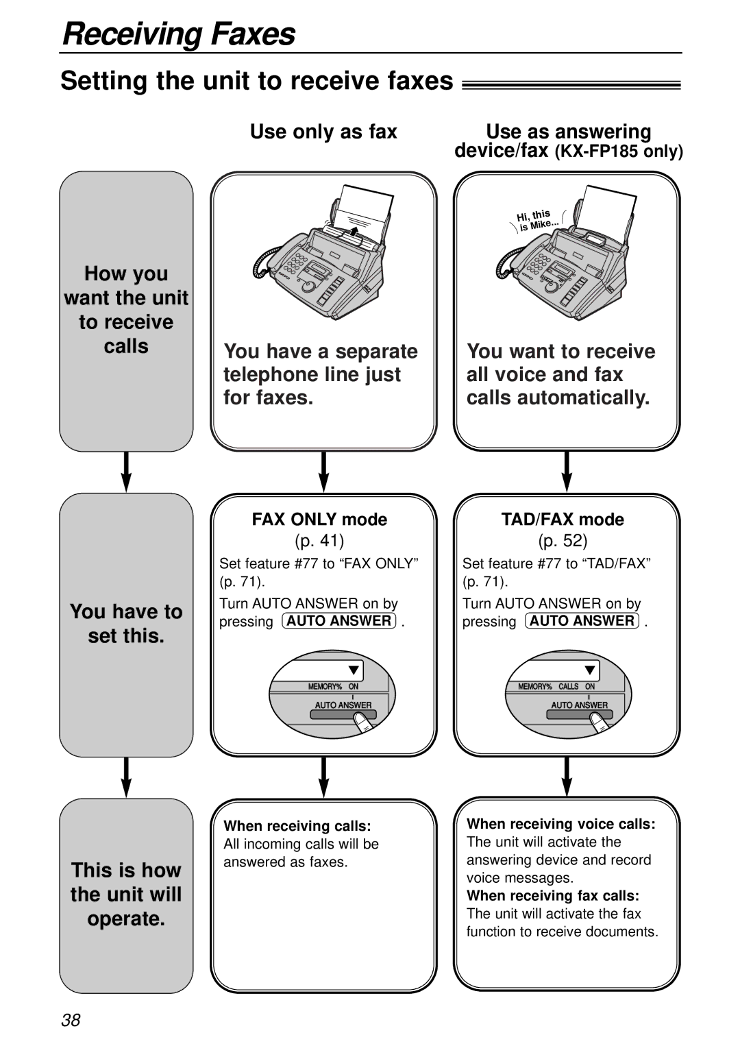 Panasonic KX-FP181E Receiving Faxes, Setting the unit to receive faxes, Use only as fax, You have to Set this 