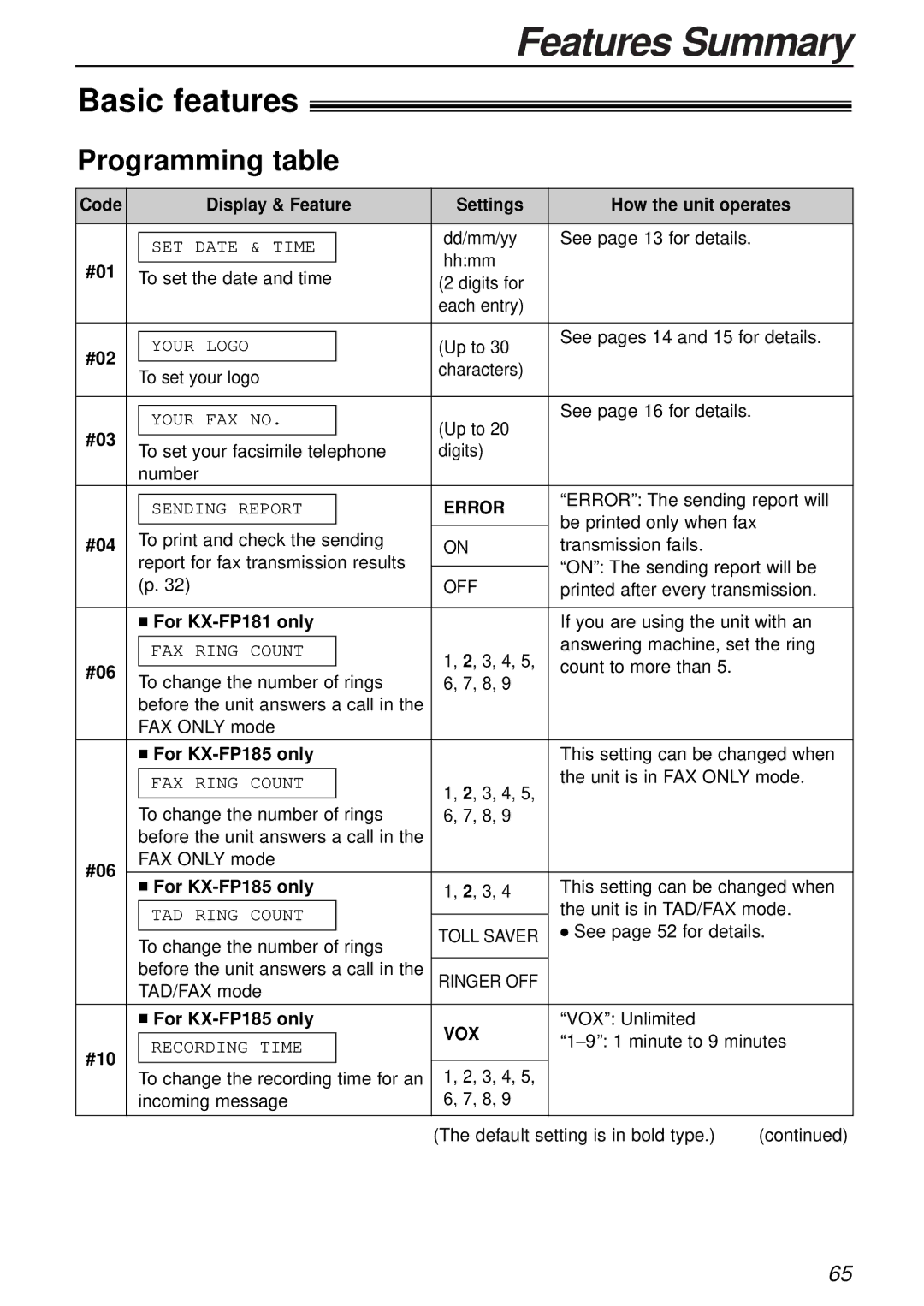 Panasonic KX-FP181E operating instructions Basic features, Programming table, Error, Vox 