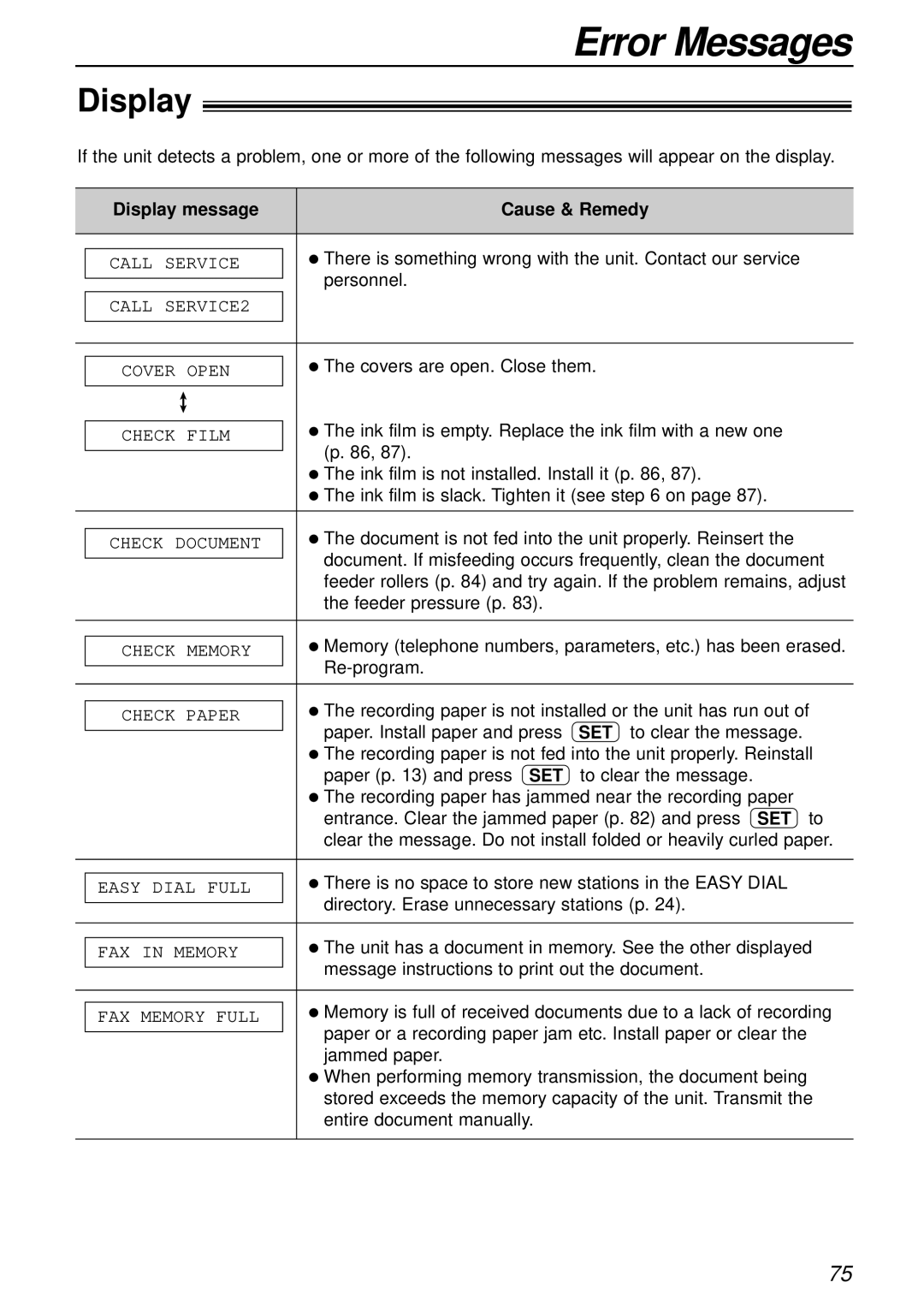 Panasonic KX-FP85AL, KX-FP81AL manual Display message Cause & Remedy 