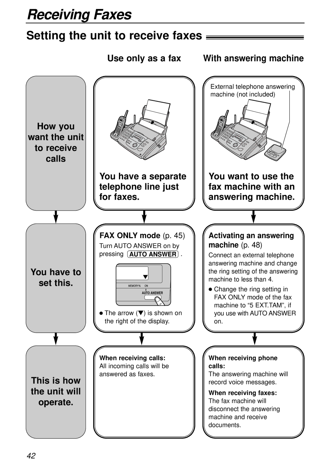 Panasonic KX-FPC161 Receiving Faxes, Setting the unit to receive faxes, When receiving calls, When receiving phone calls 