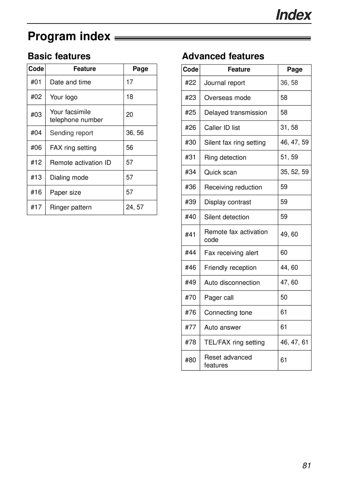 Panasonic KX-FPC161 manual Index, Program index, Code Feature 