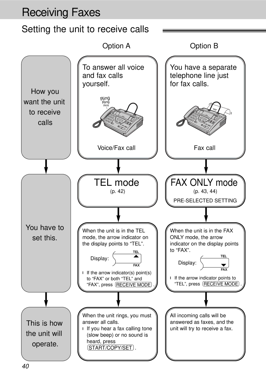 Panasonic KX-FT21HK operating instructions Receiving Faxes, Setting the unit to receive calls, PRE-SELECTED Setting 