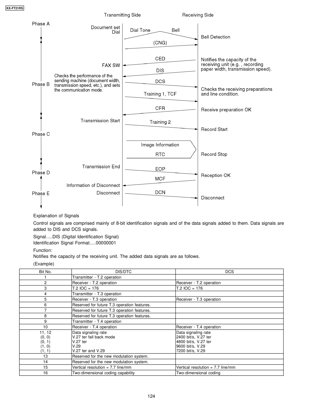 Panasonic KX-FT21RS manual 124, Dis/Dtc Dcs 