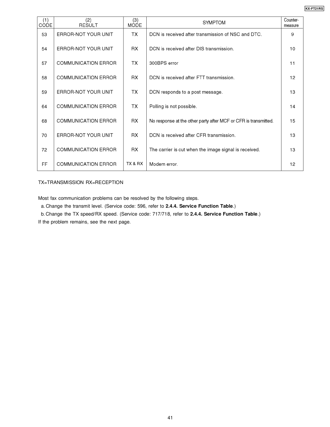 Panasonic KX-FT21RS manual Tx=Transmission Rx=Reception 