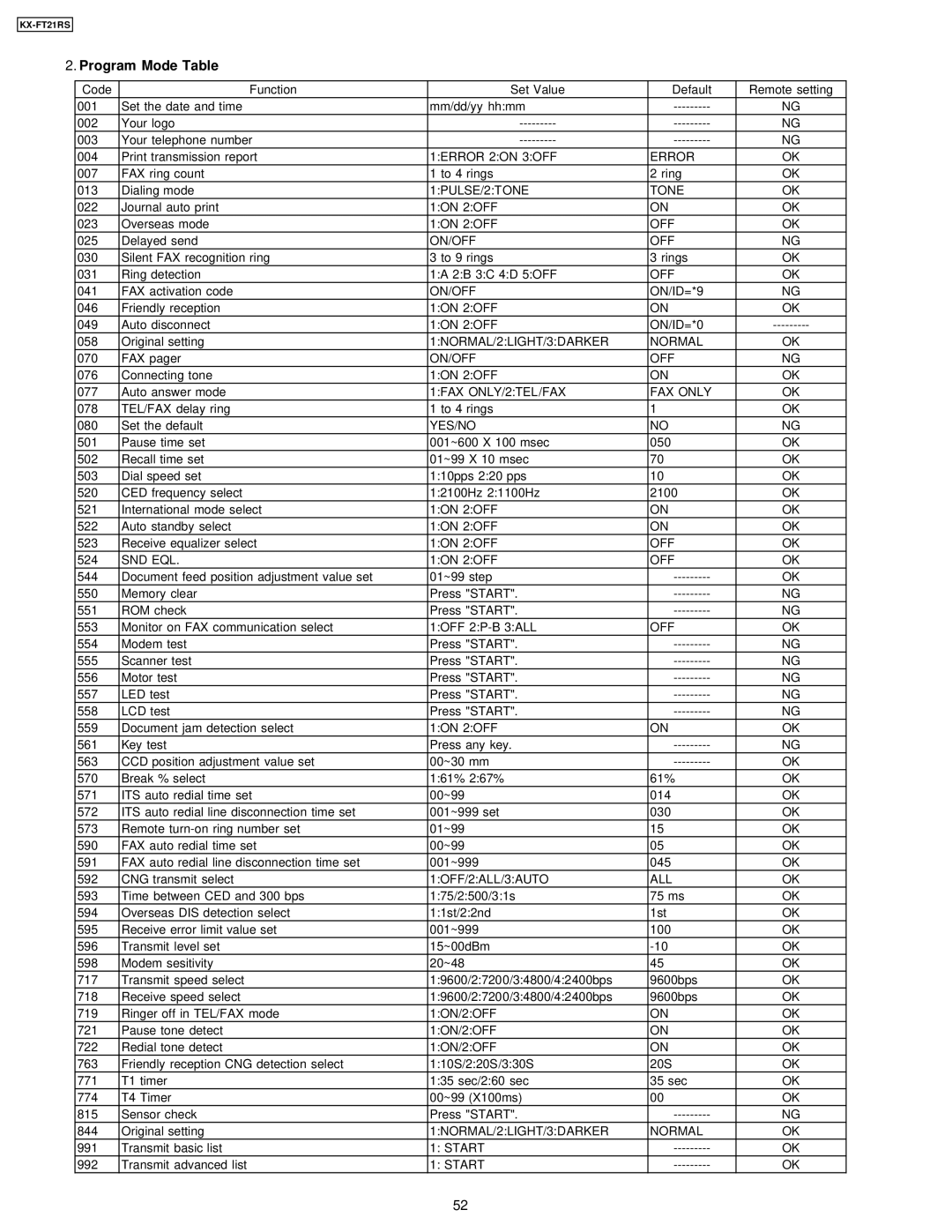 Panasonic KX-FT21RS manual Program Mode Table, Yes/No 