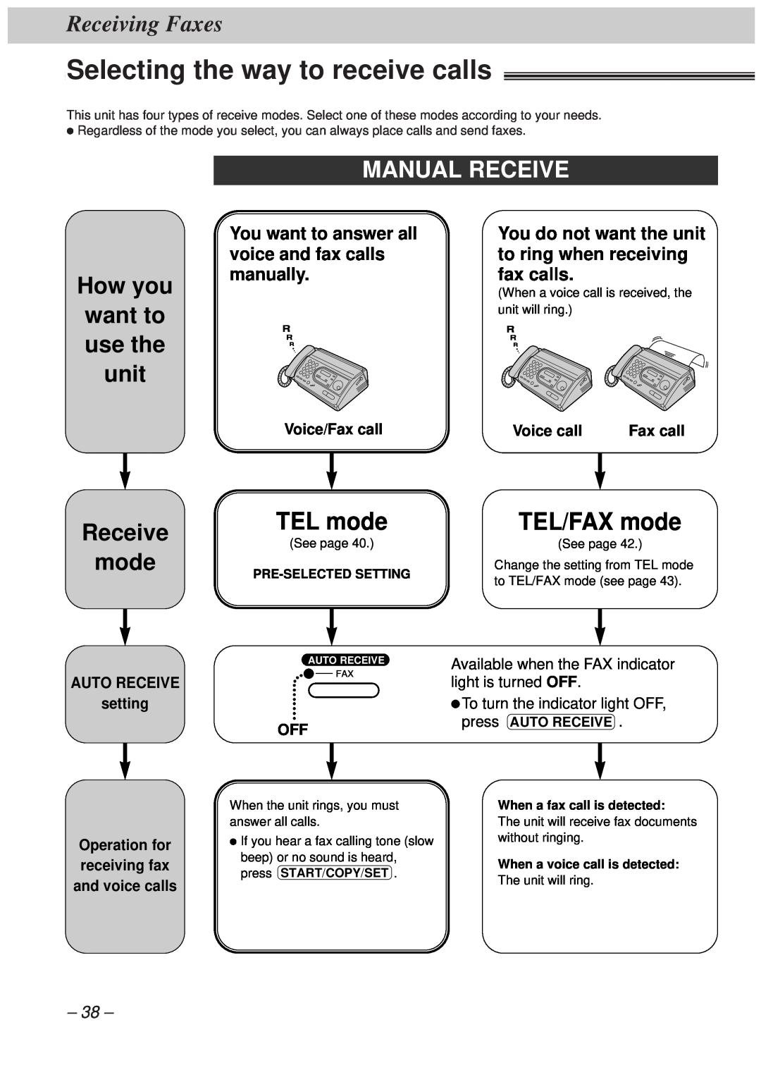 Panasonic KX-FT33HK Selecting the way to receive calls, TEL mode, TEL/FAX mode, Receiving Faxes, Manual Receive, How you 