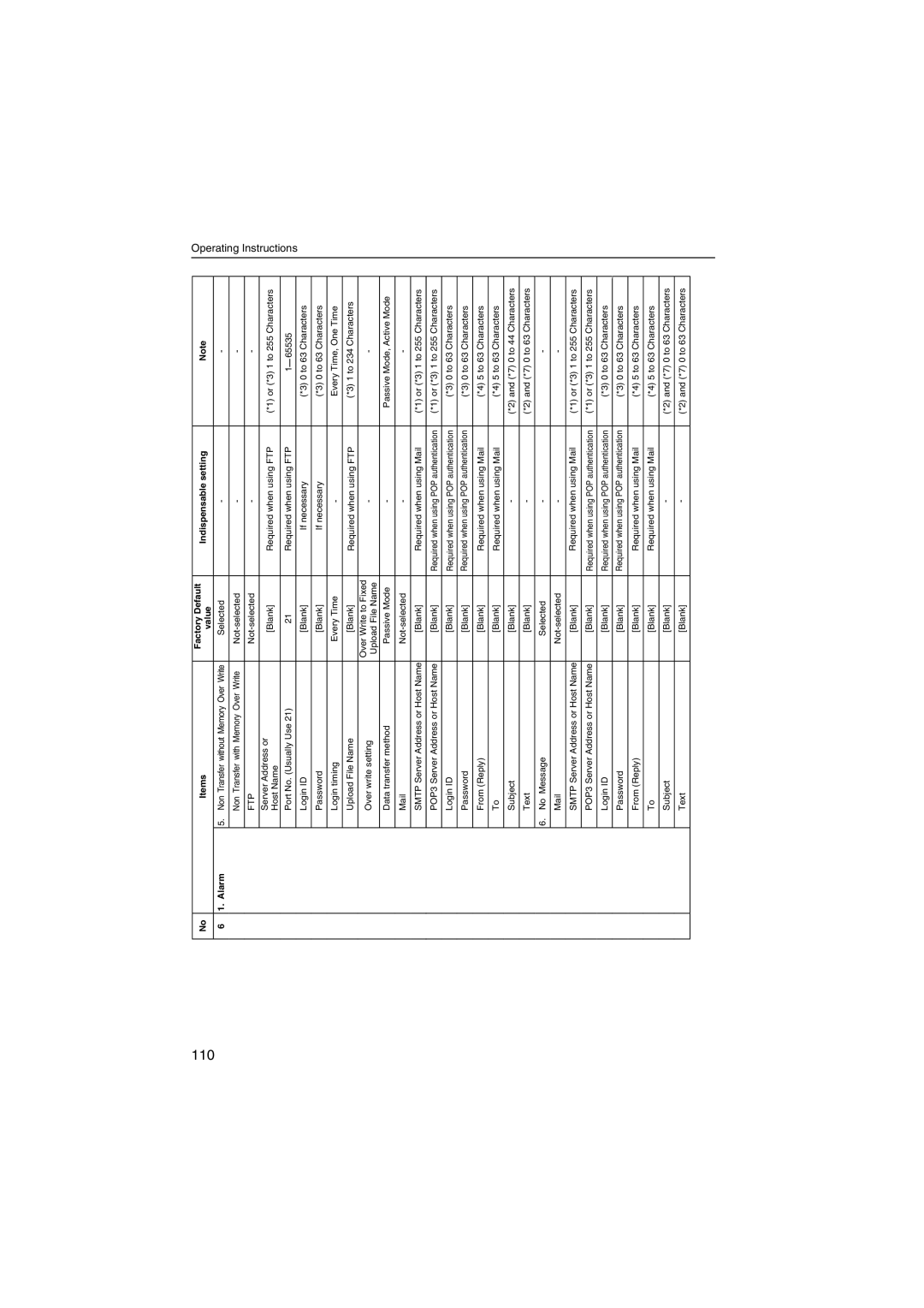 Panasonic KX-HCM230 operating instructions 110, Items Factory Default Indispensable setting Value Alarm 