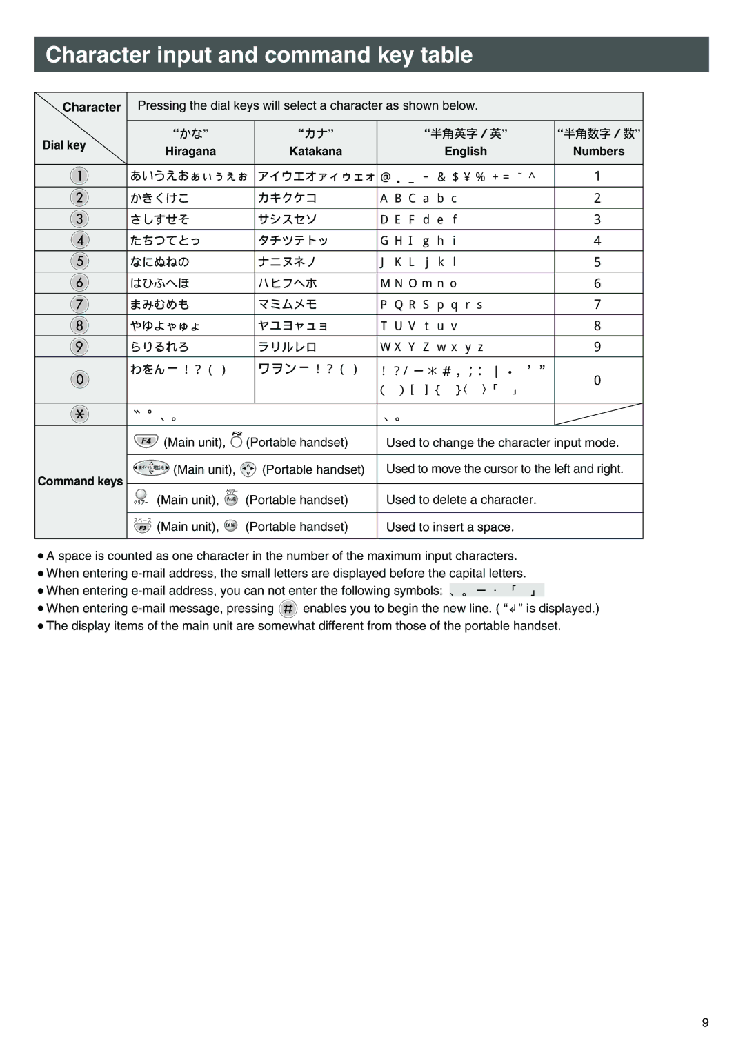 Panasonic KX-L5CL Character input and command key table, Dial key, Hiragana Katakana English Numbers, Command keys 