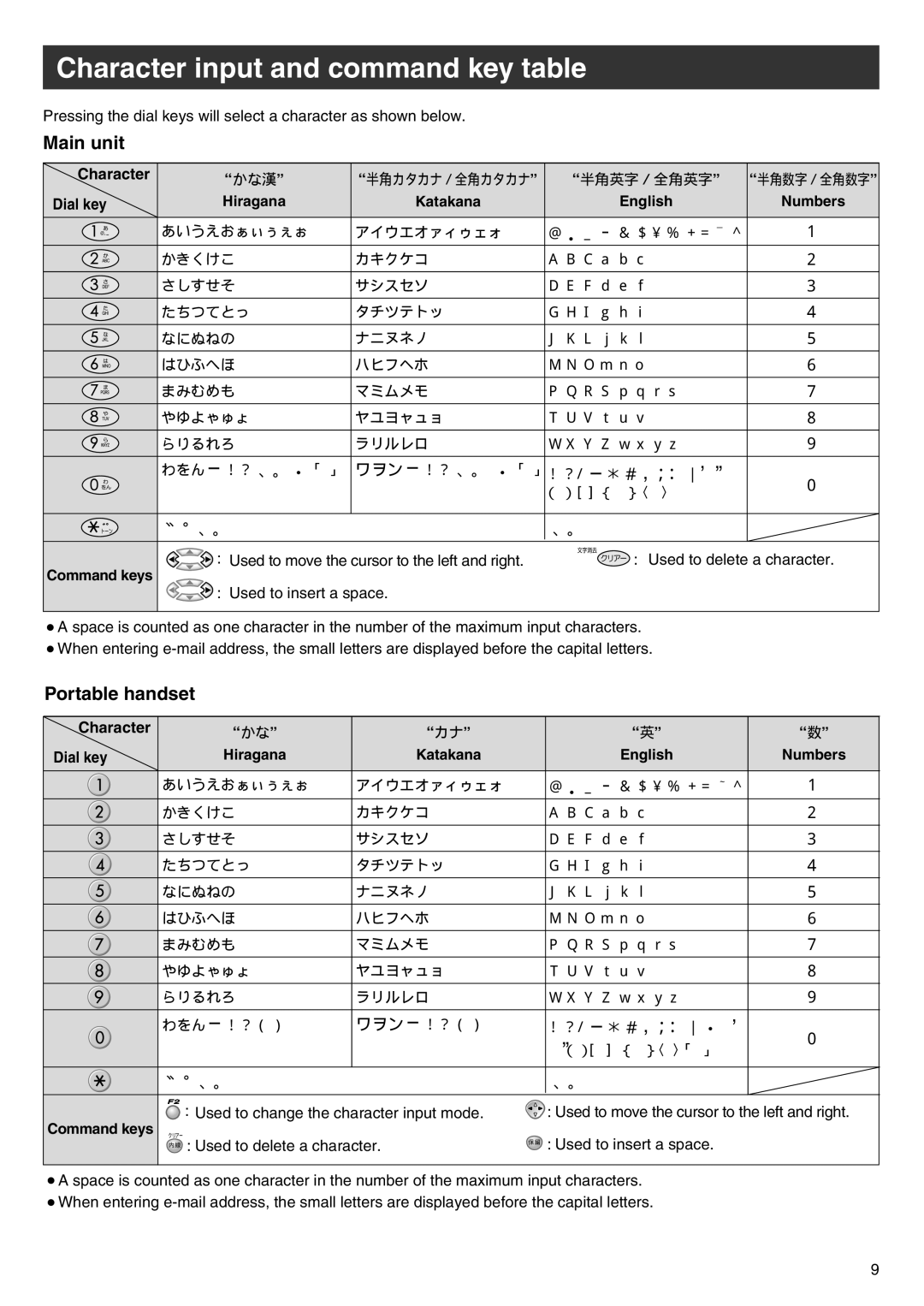 Panasonic KX-L6CL Character input and command key table, Dial key Hiragana Katakana English Numbers, Command keys 