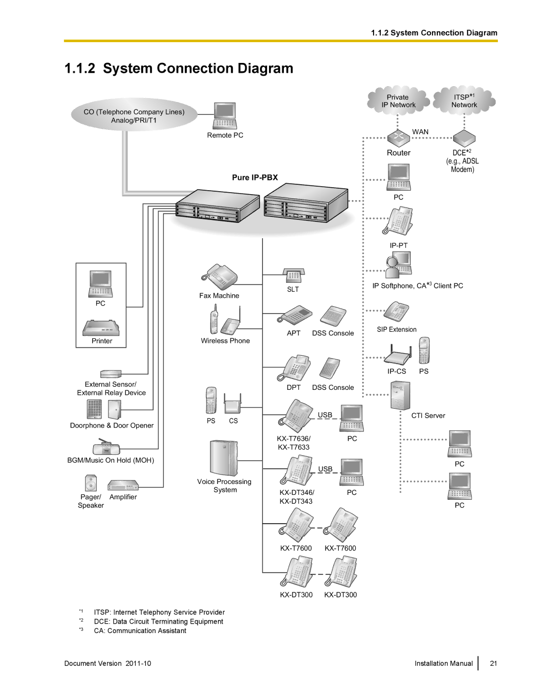 Panasonic KX-NCP1000, KX-NCP500 installation manual System Connection Diagram, Pure IP-PBX 