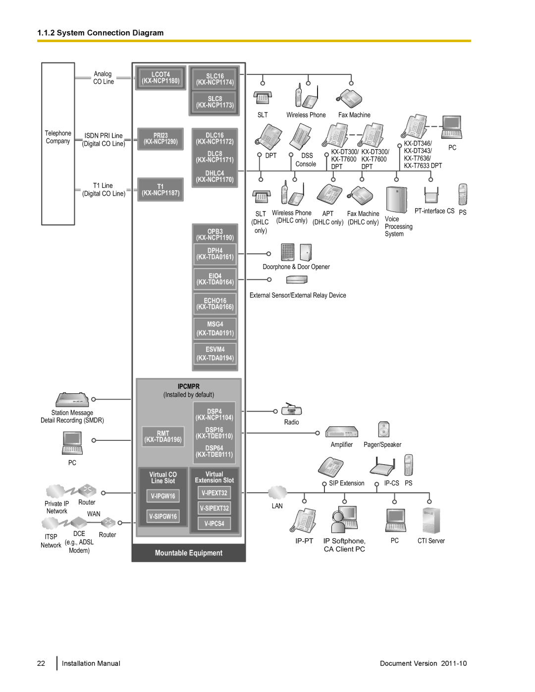 Panasonic KX-NCP500, KX-NCP1000 installation manual Mountable Equipment 