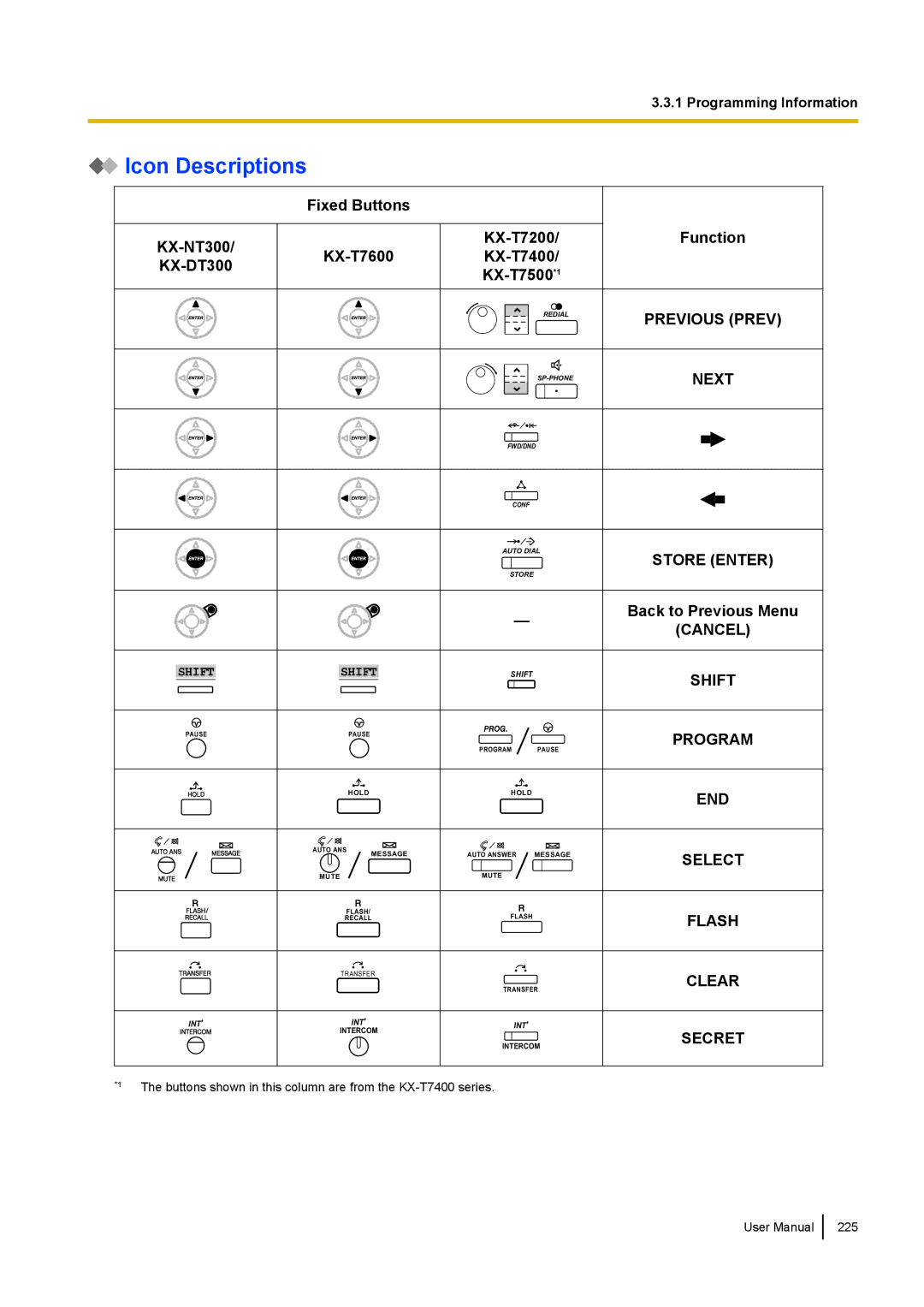 Panasonic KX-NCP500 manual Back to Previous Menu, Secret 