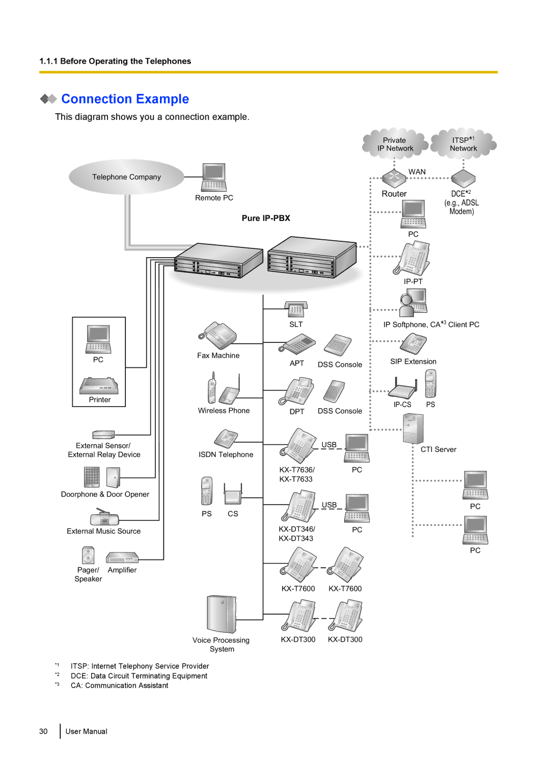 Panasonic KX-NCP500 manual Connection Example, This diagram shows you a connection example 