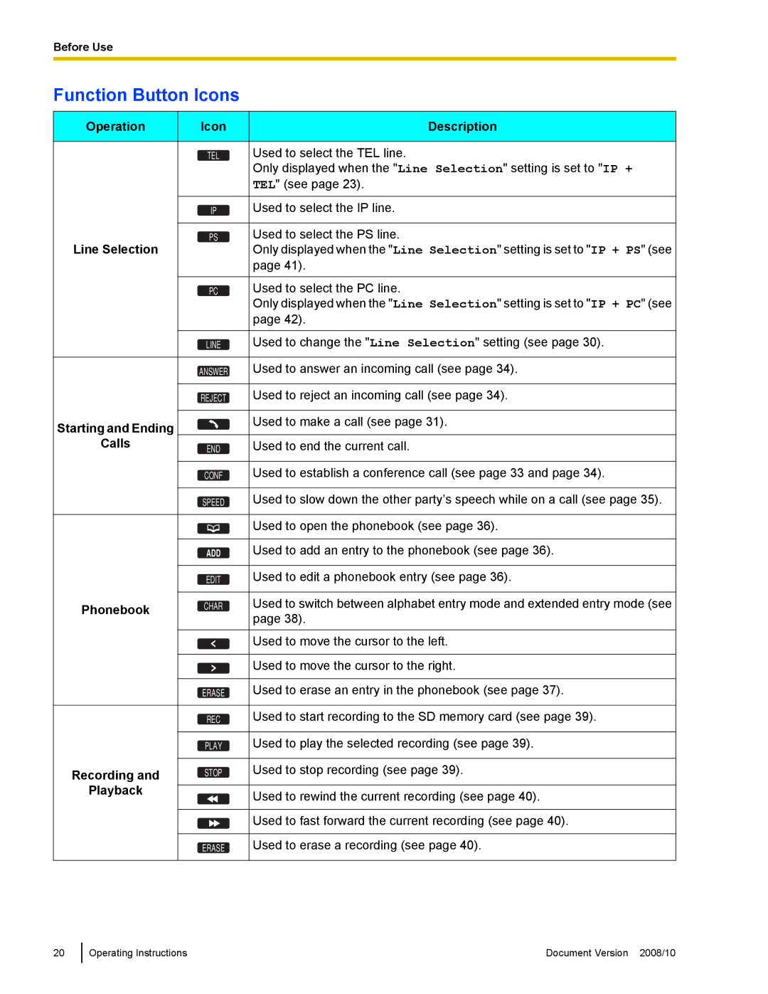 Panasonic KX-NT700 operating instructions Function Button Icons, Starting and Ending CallsEND, Description 