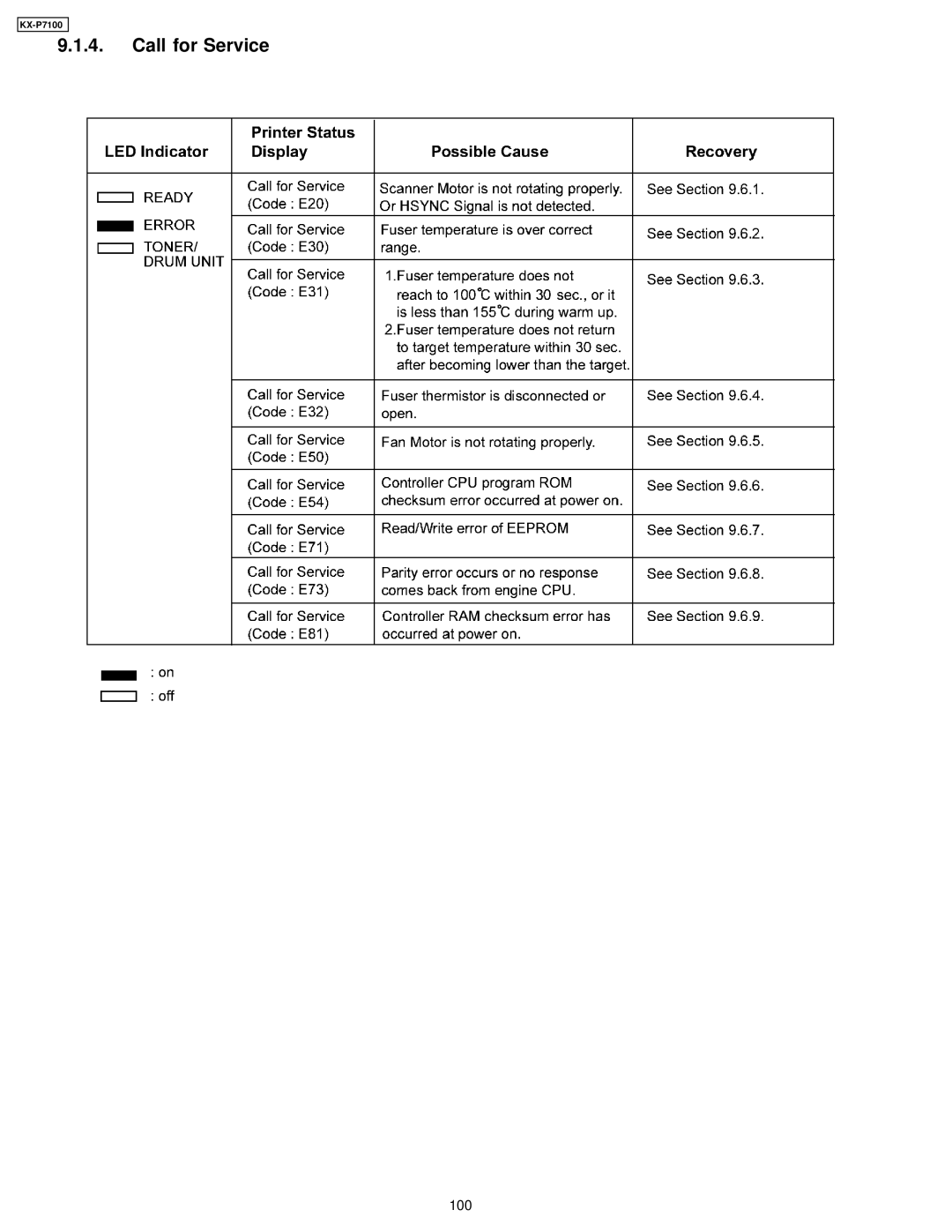 Panasonic KX-P7100 manual Call for Service 