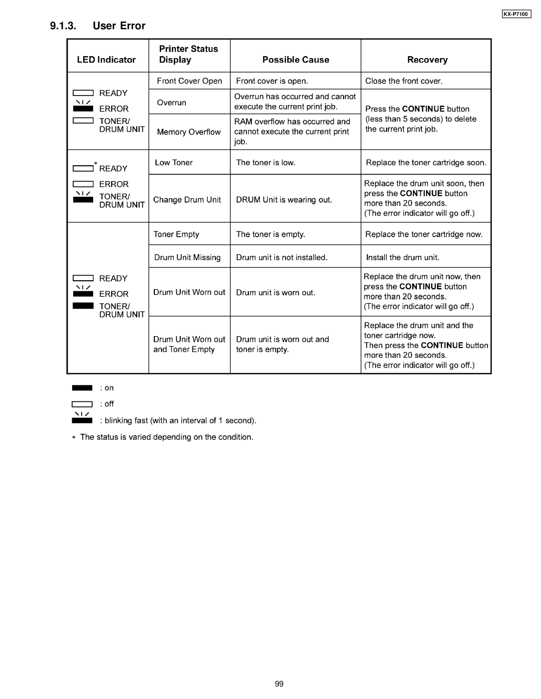 Panasonic KX-P7100 manual User Error 