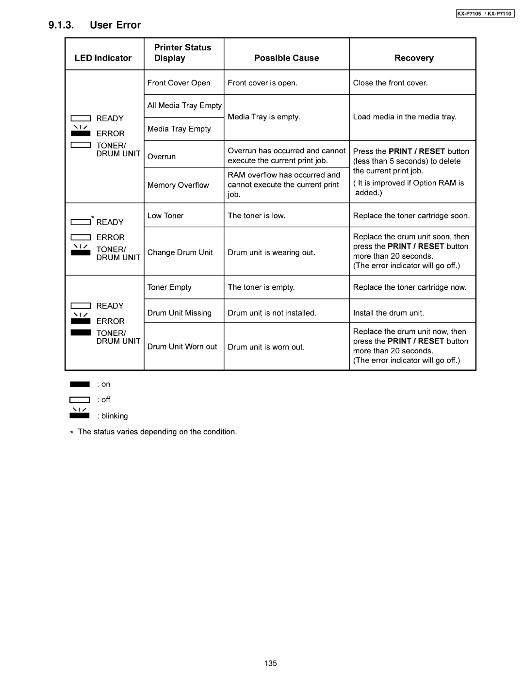 Panasonic KX-P7105, KX-P7110 manual User Error 