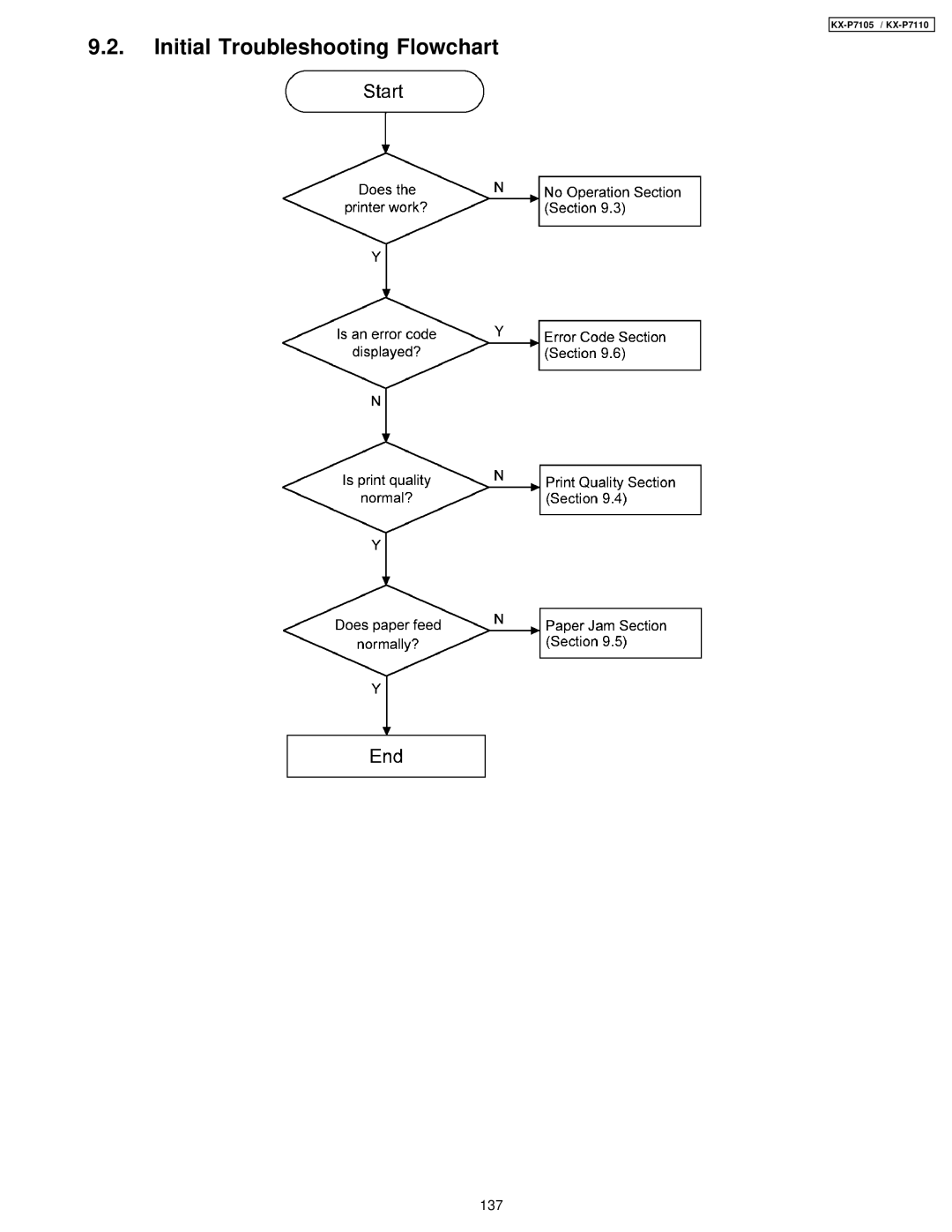 Panasonic KX-P7105, KX-P7110 manual Initial Troubleshooting Flowchart 