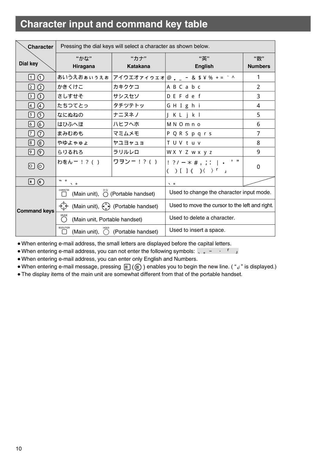 Panasonic KX-PW100CL specifications Character input and command key table, Dial key Hiragana Katakana English, Command keys 