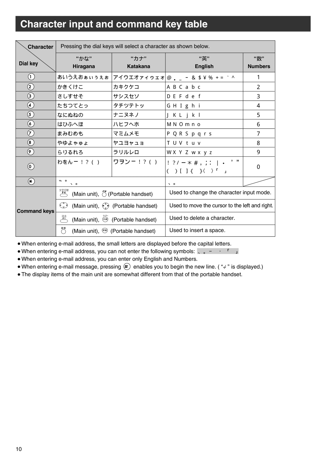 Panasonic KX-PW102CW specifications Character input and command key table, Dial key Hiragana Katakana English, Command keys 