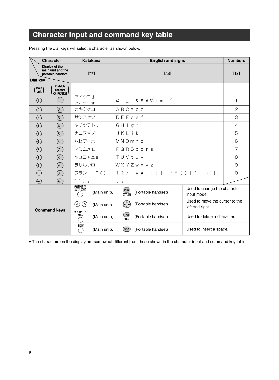 Panasonic KX-PW211DL Character input and command key table, Character Katakana English and signs Numbers, Dial key 